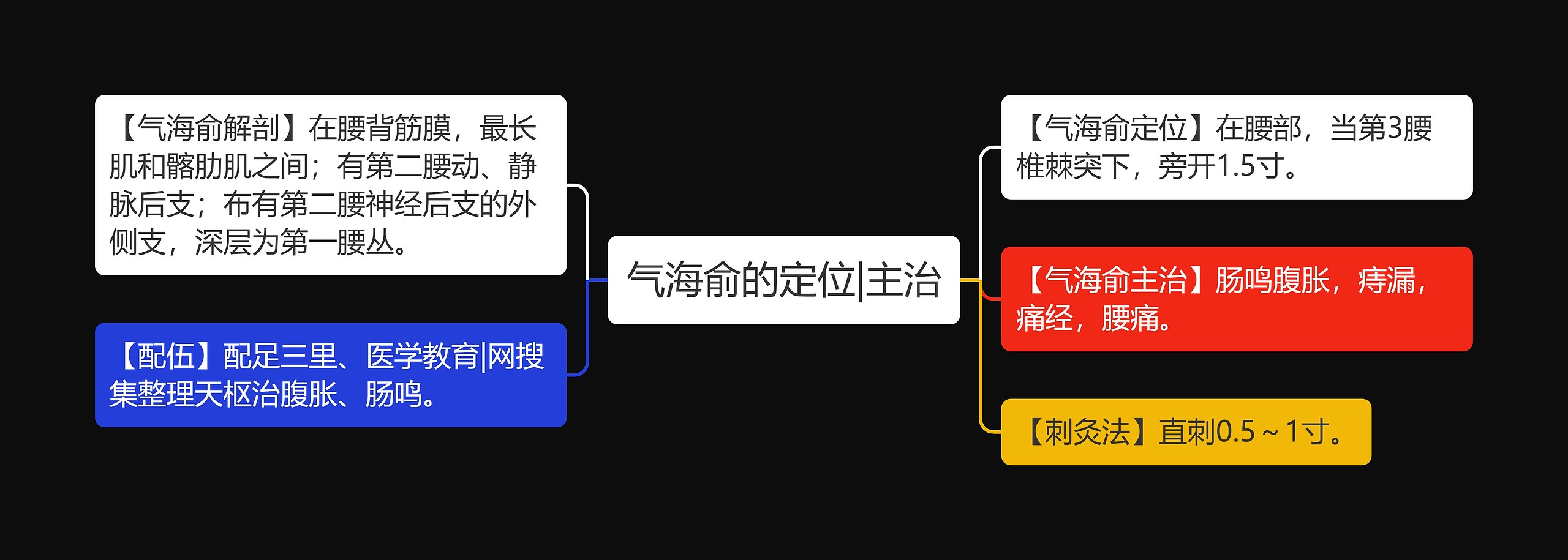 气海俞的定位|主治思维导图