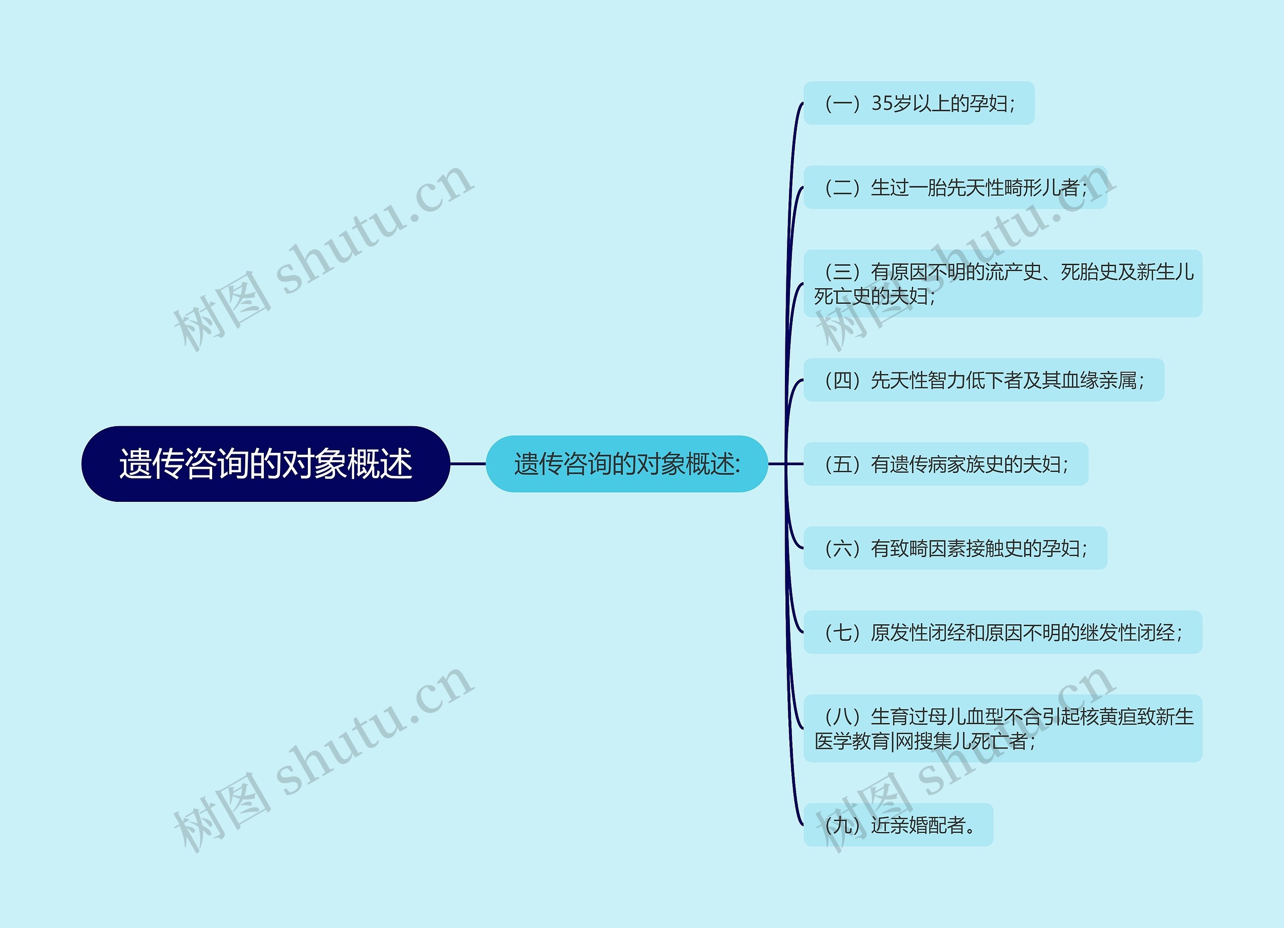 遗传咨询的对象概述