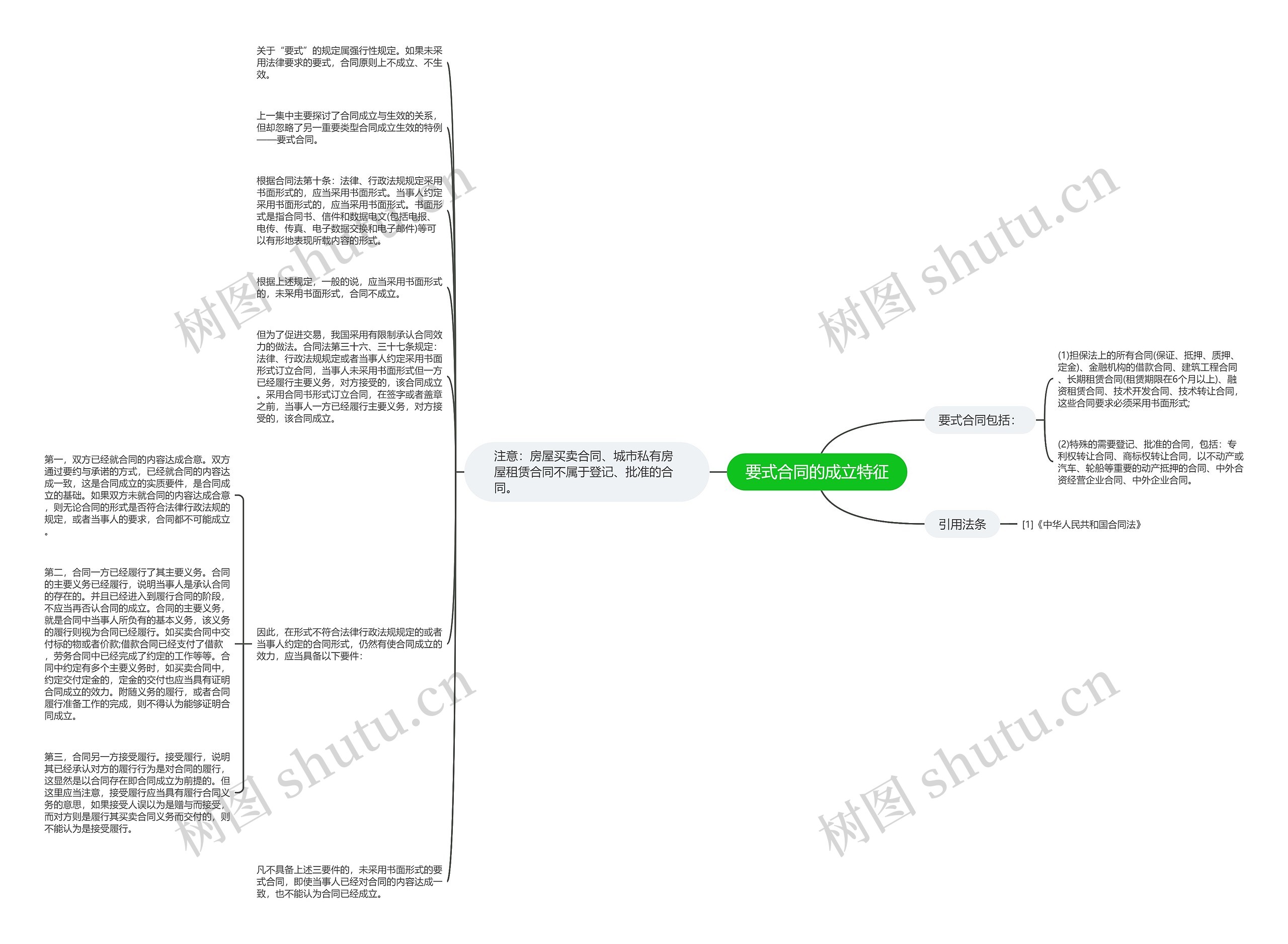 要式合同的成立特征思维导图