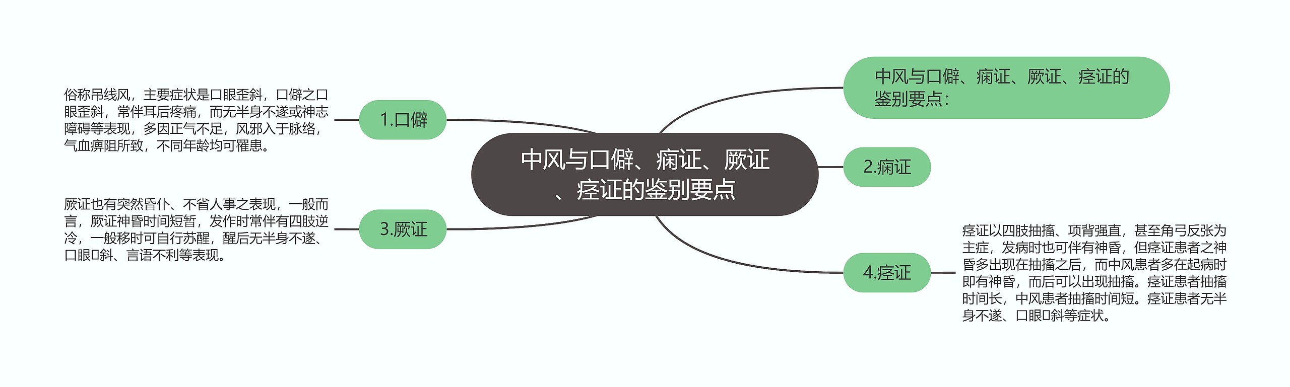 中风与口僻、痫证、厥证、痉证的鉴别要点思维导图