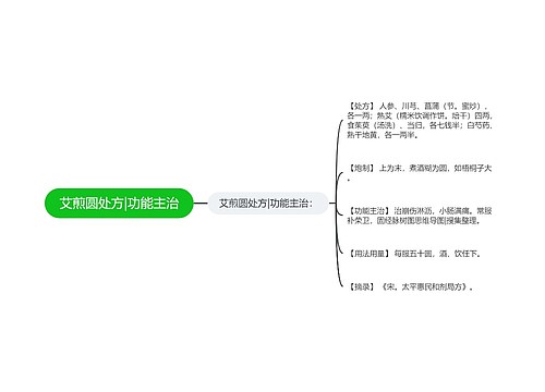 艾煎圆处方|功能主治