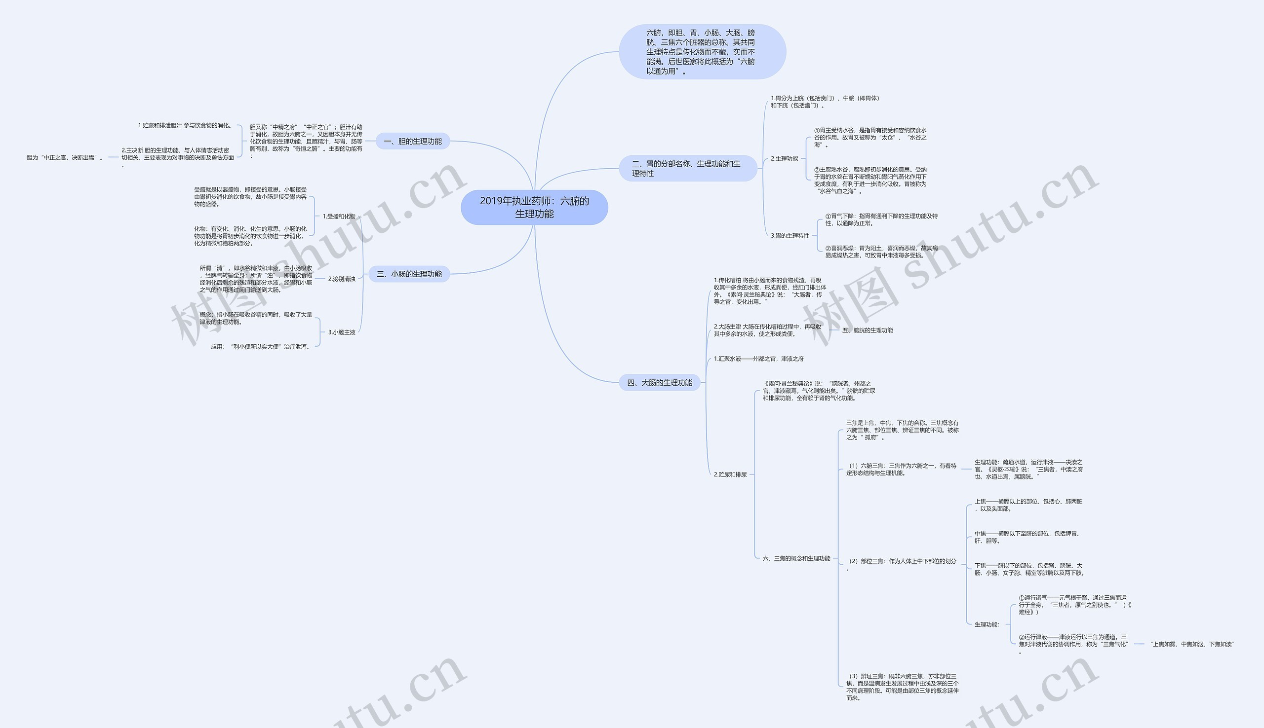 2019年执业药师：六腑的生理功能思维导图