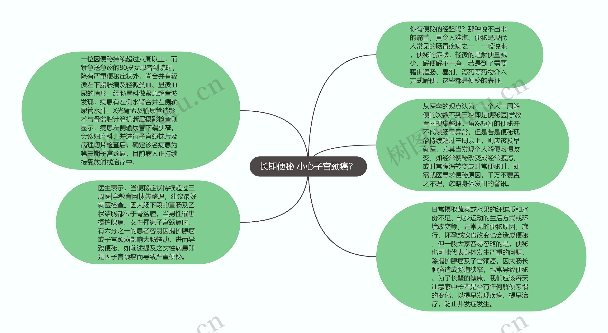 长期便秘 小心子宫颈癌？思维导图