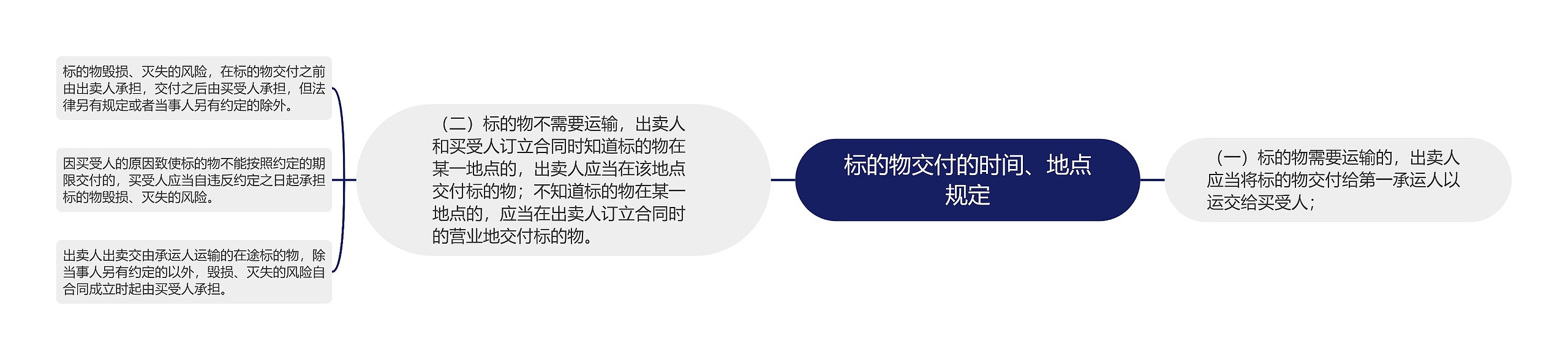 标的物交付的时间、地点规定