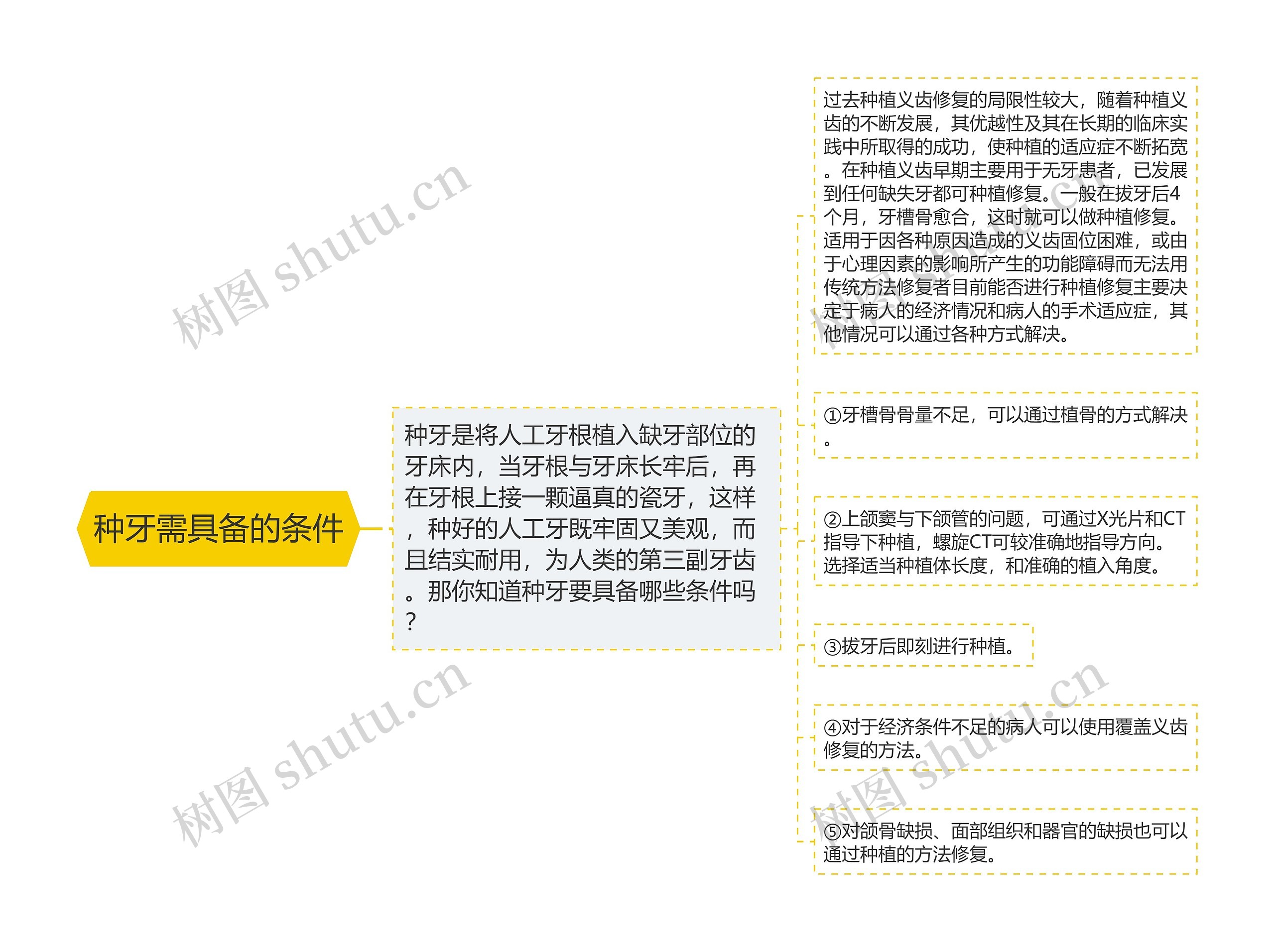 种牙需具备的条件思维导图