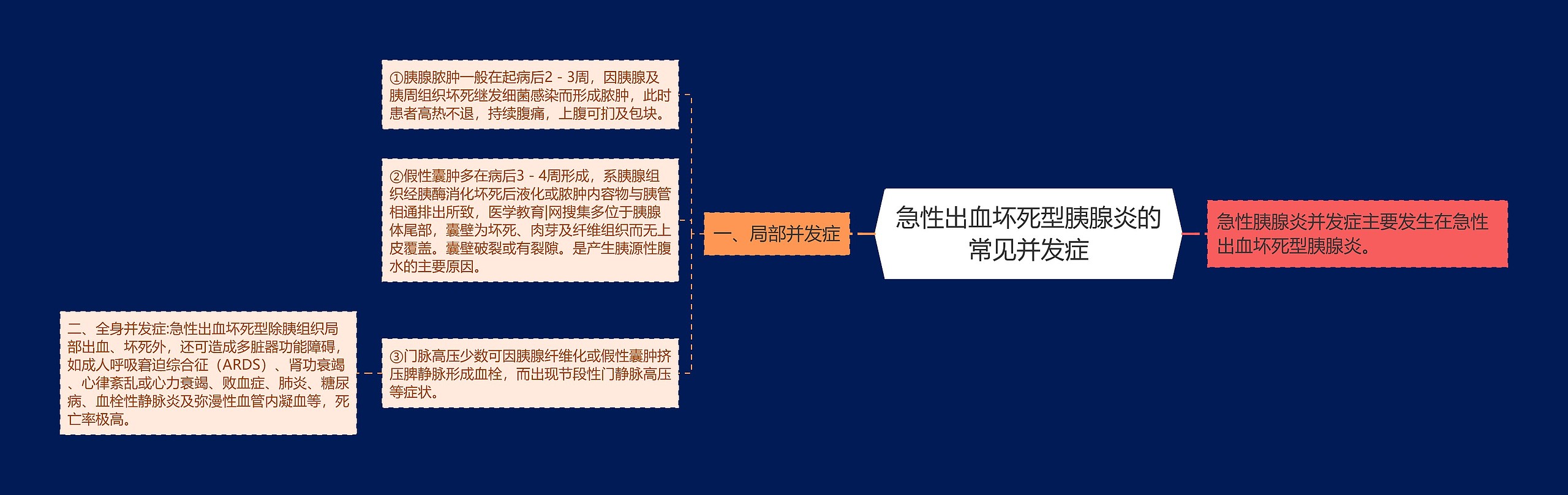 急性出血坏死型胰腺炎的常见并发症思维导图