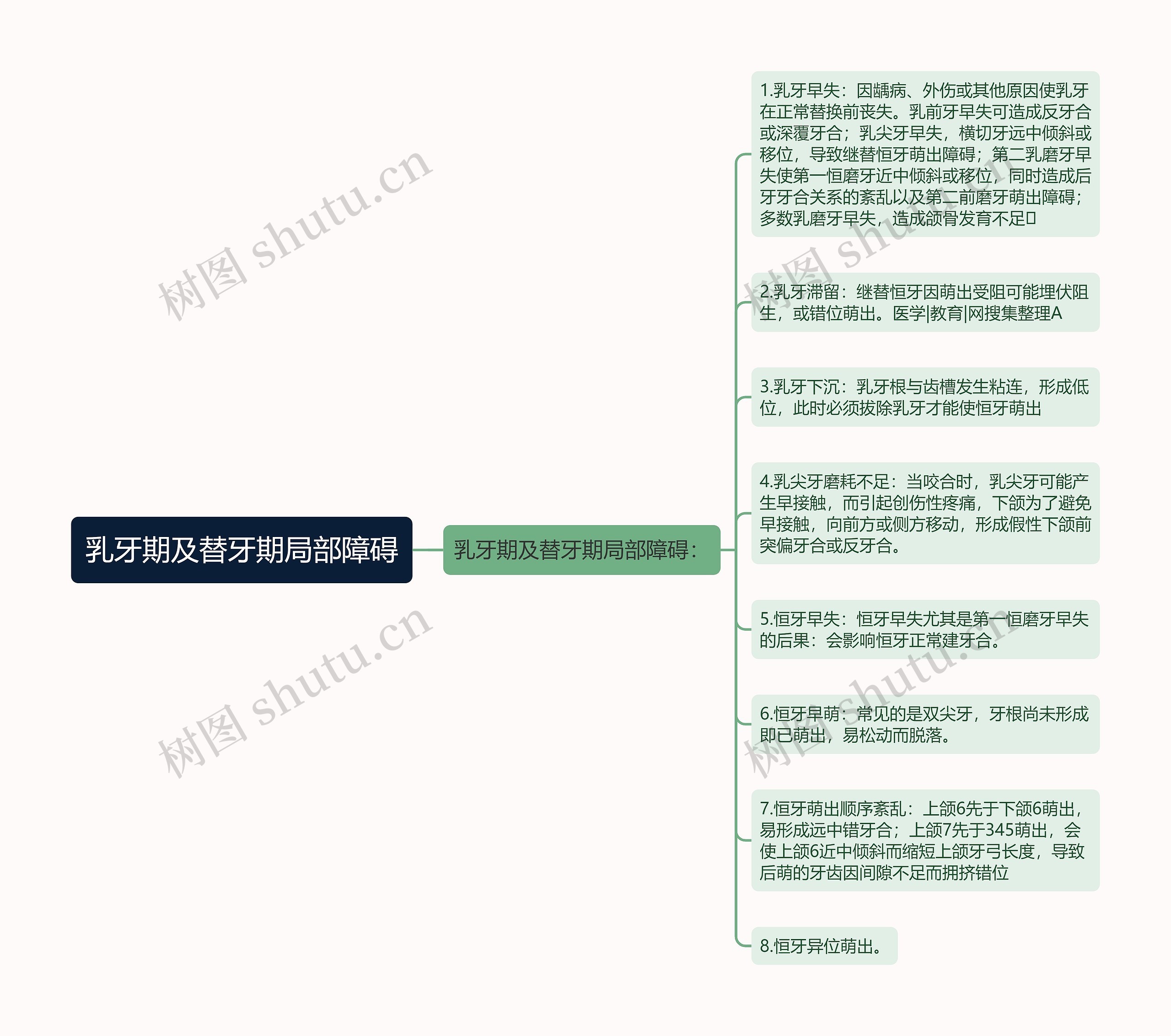 乳牙期及替牙期局部障碍思维导图