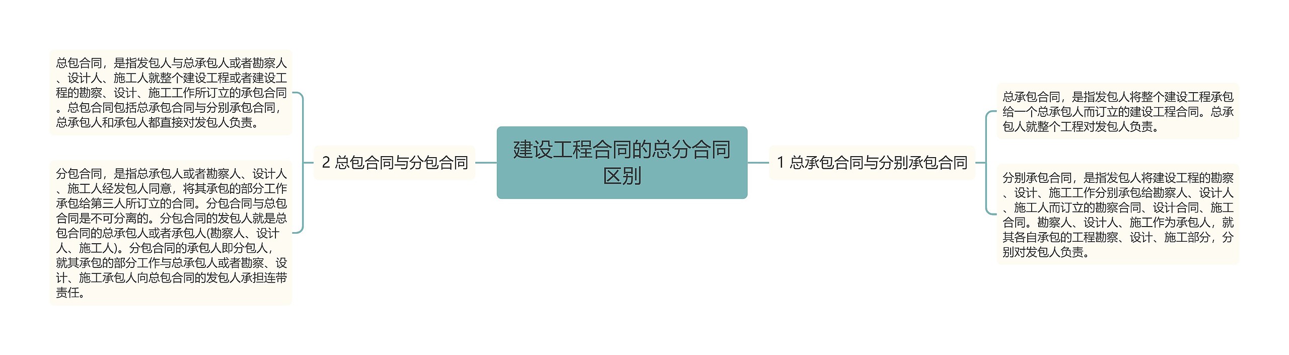 建设工程合同的总分合同区别