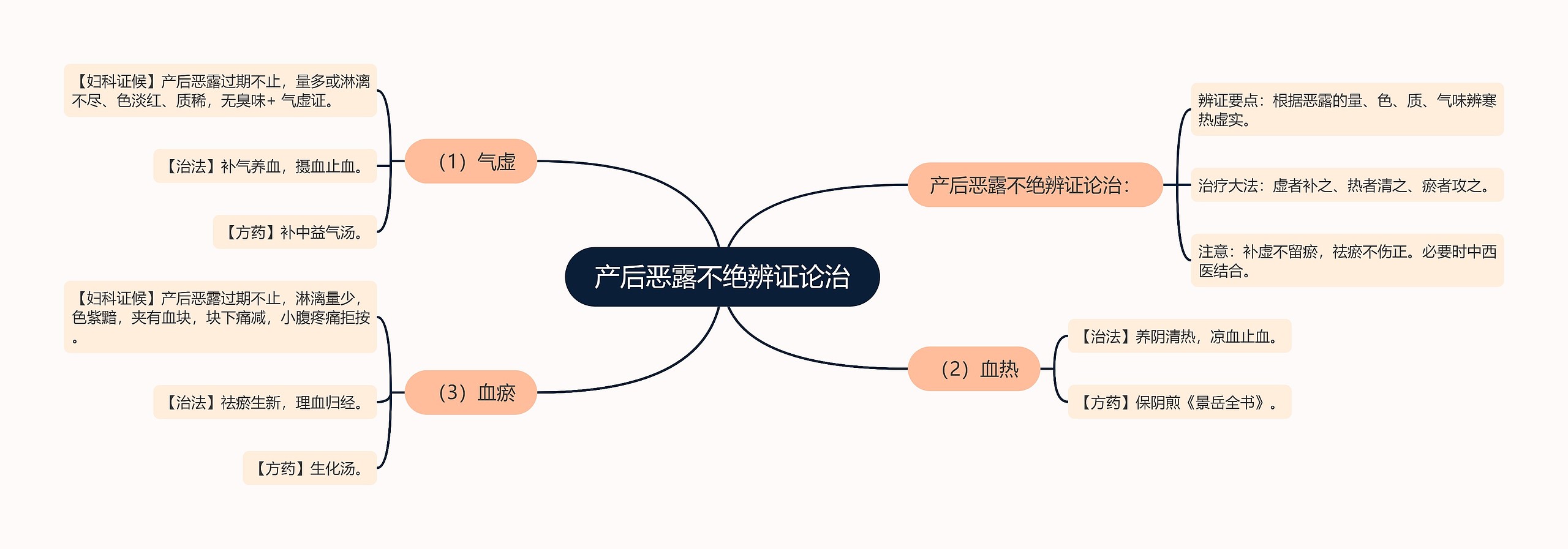 产后恶露不绝辨证论治 产后恶露不绝辨证论治
