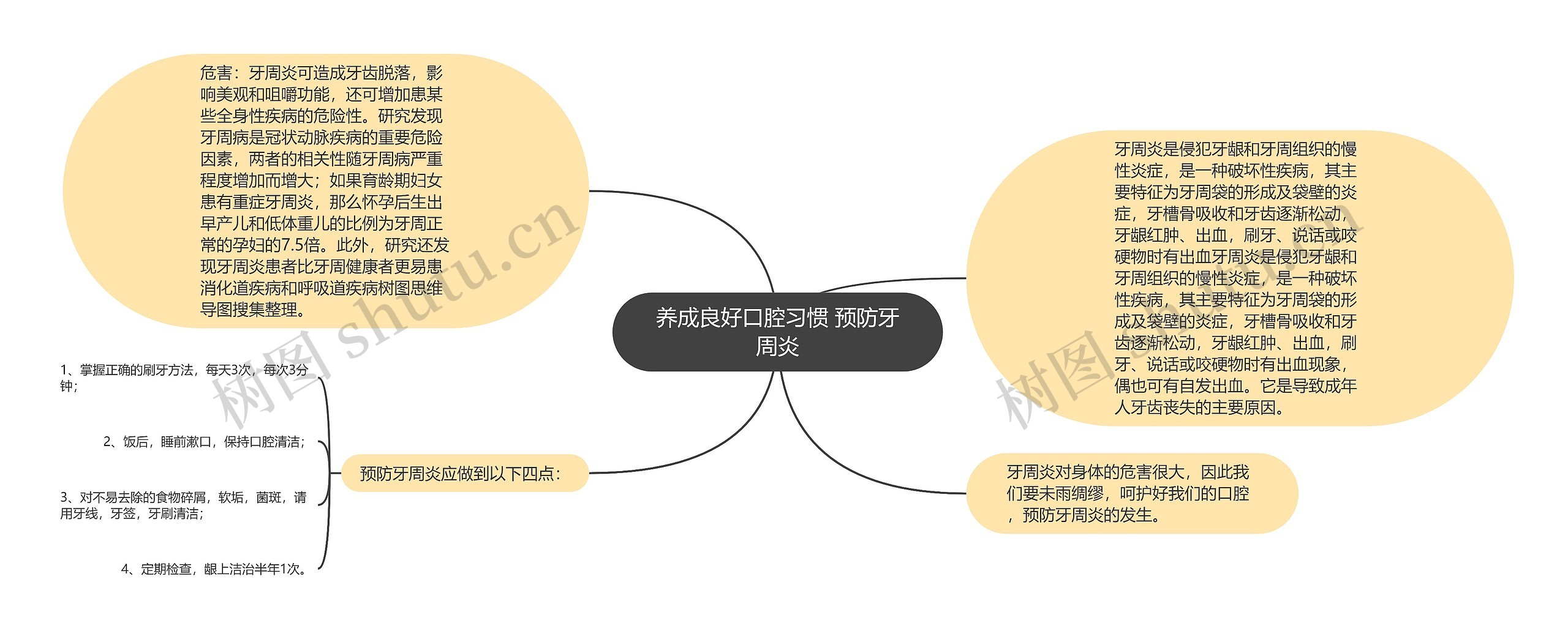 养成良好口腔习惯 预防牙周炎思维导图