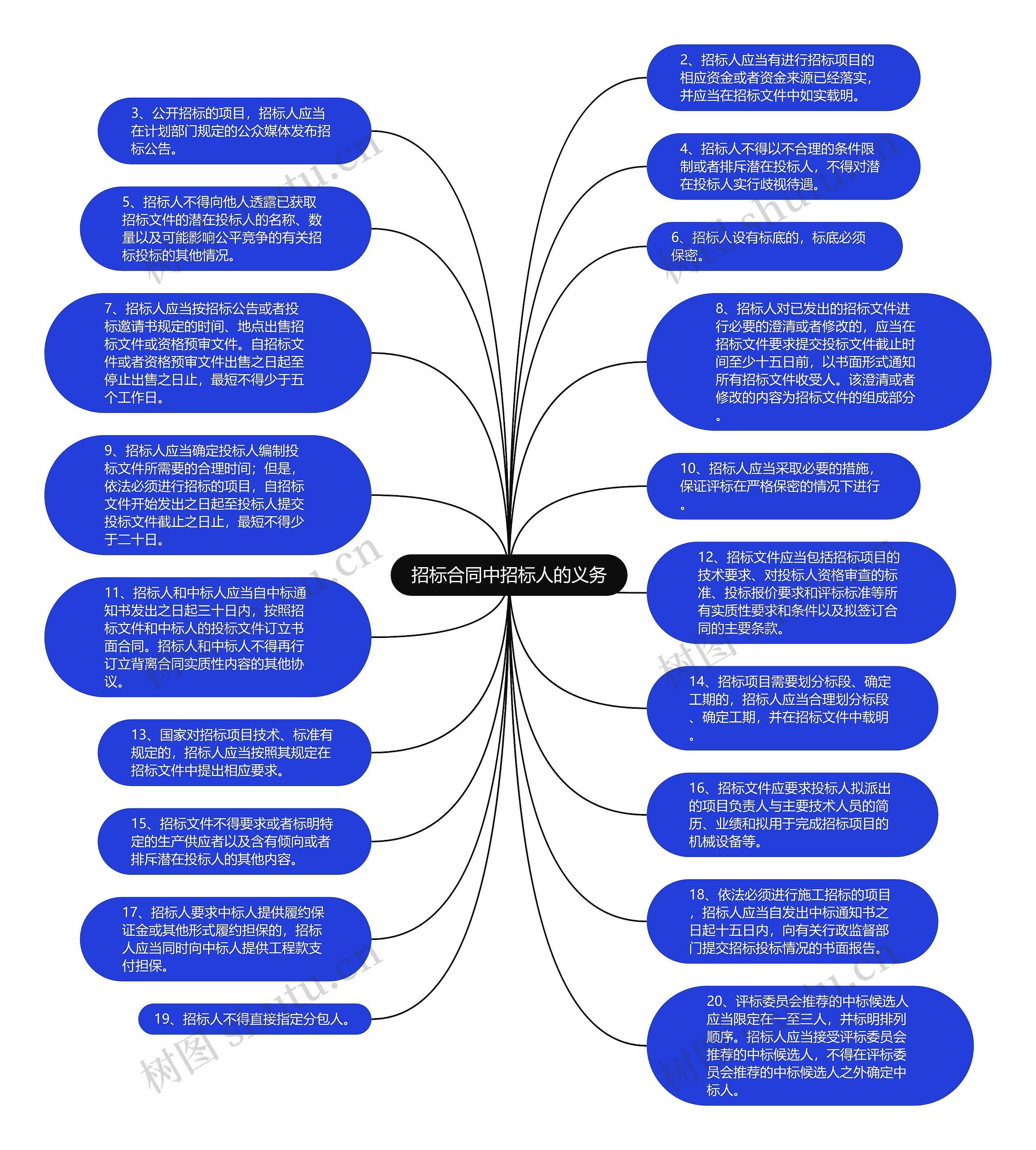 招标合同中招标人的义务