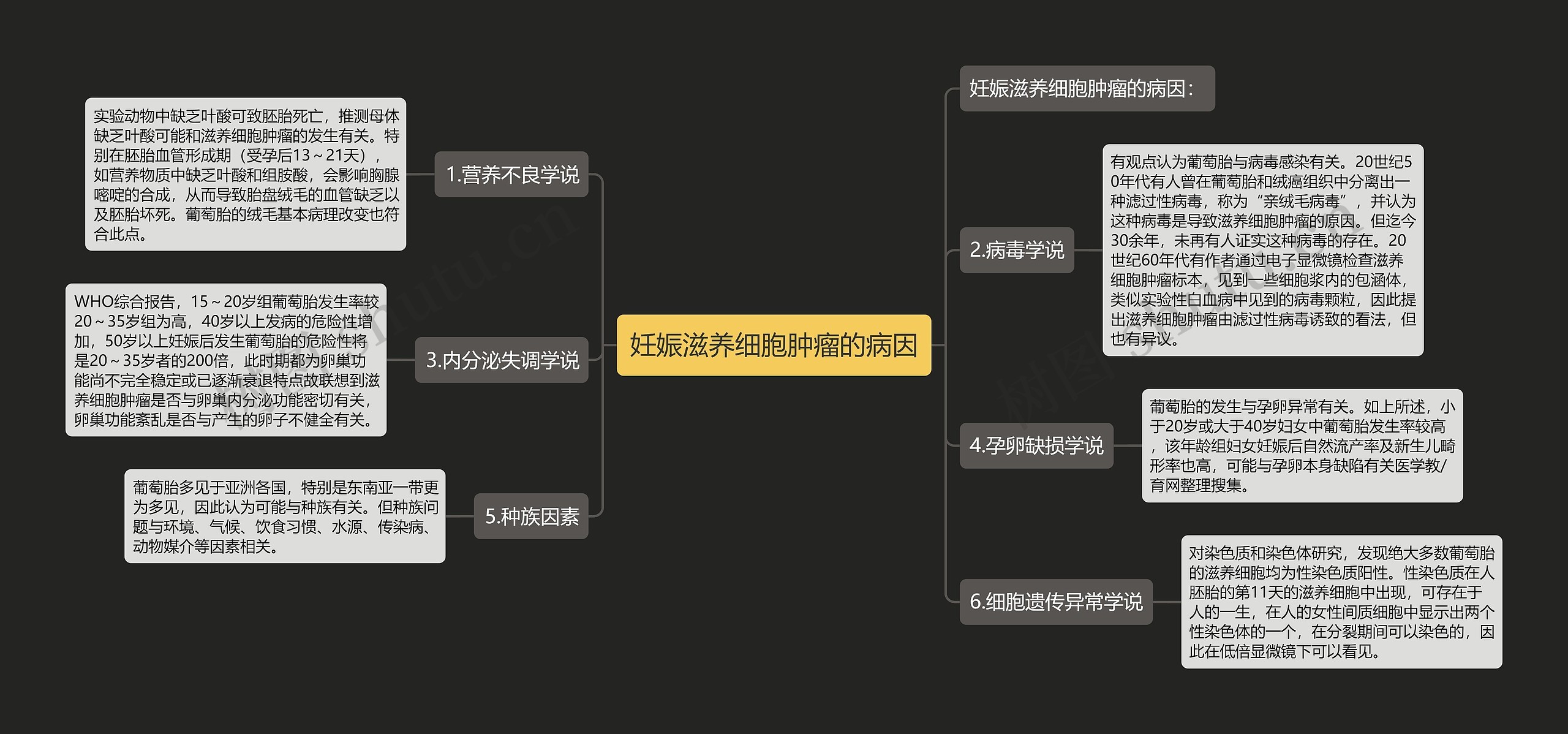 妊娠滋养细胞肿瘤的病因思维导图