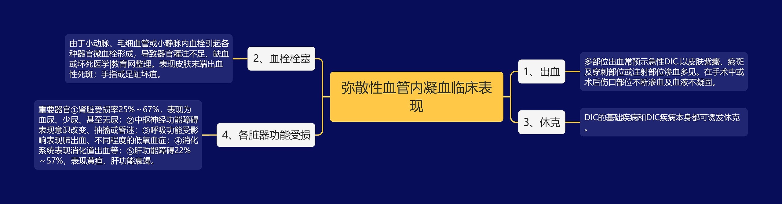 弥散性血管内凝血临床表现思维导图