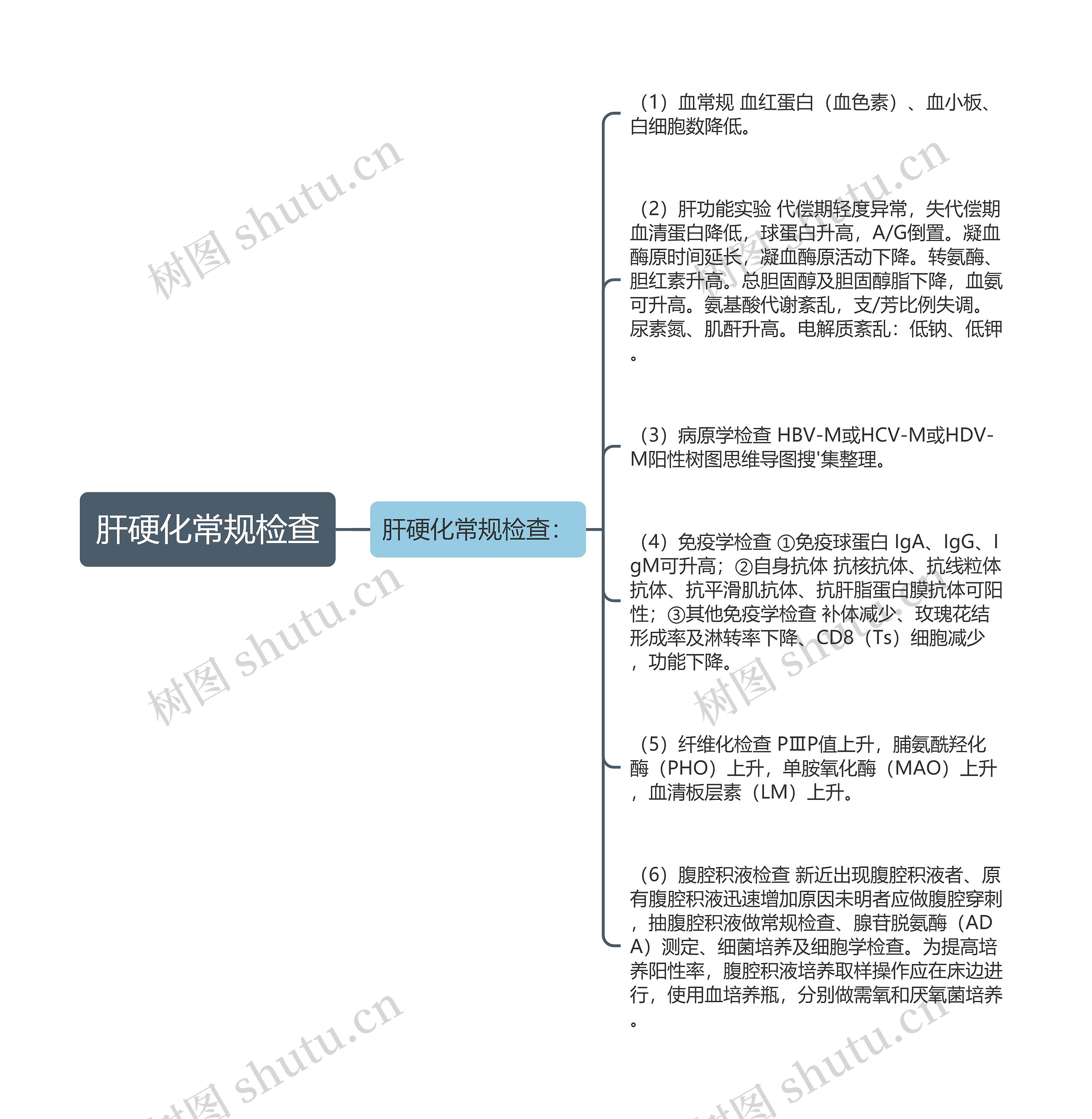 肝硬化常规检查思维导图