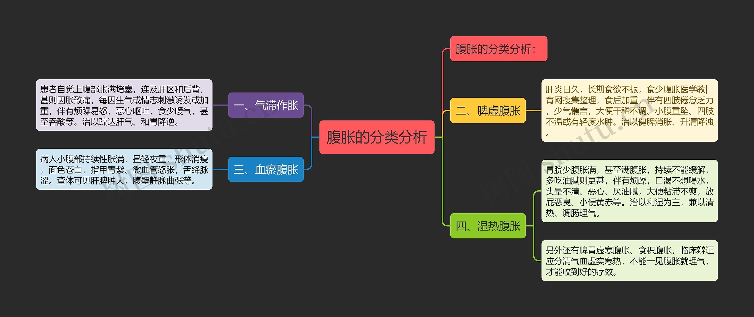 腹胀的分类分析