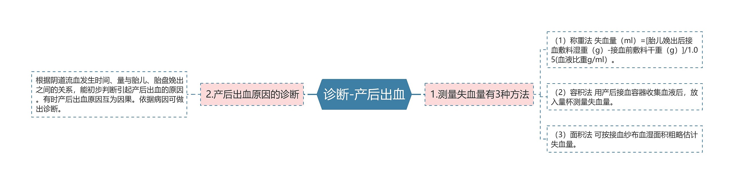 诊断-产后出血思维导图