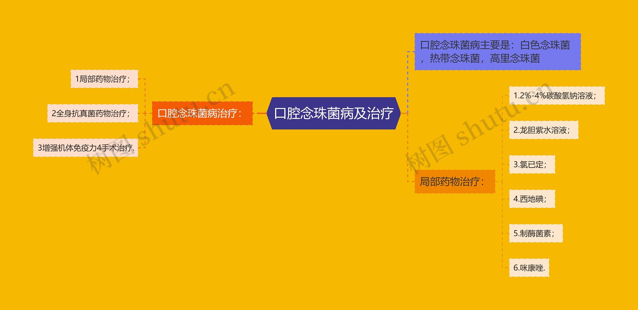 口腔念珠菌病及治疗 口腔念珠菌病及治疗