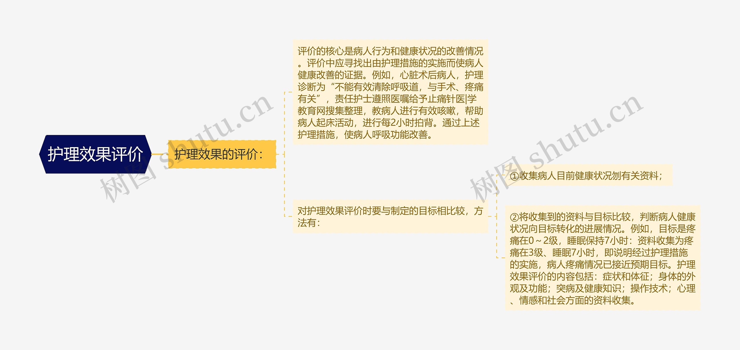 护理效果评价思维导图