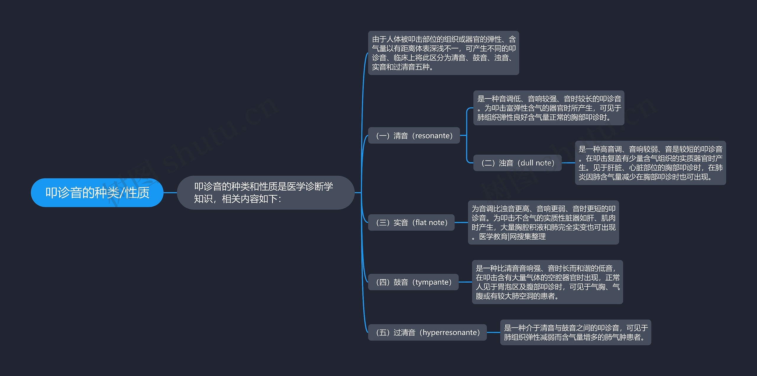 叩诊音的种类/性质思维导图