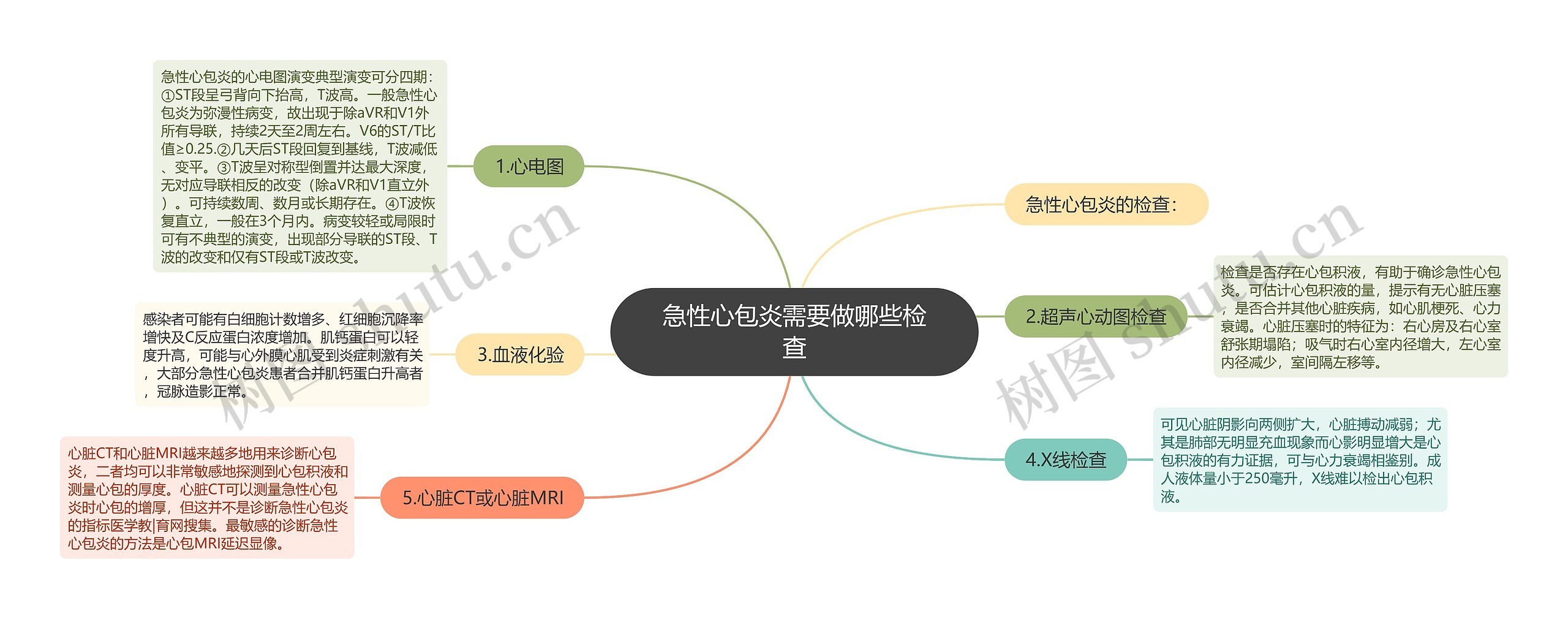 急性心包炎需要做哪些检查思维导图