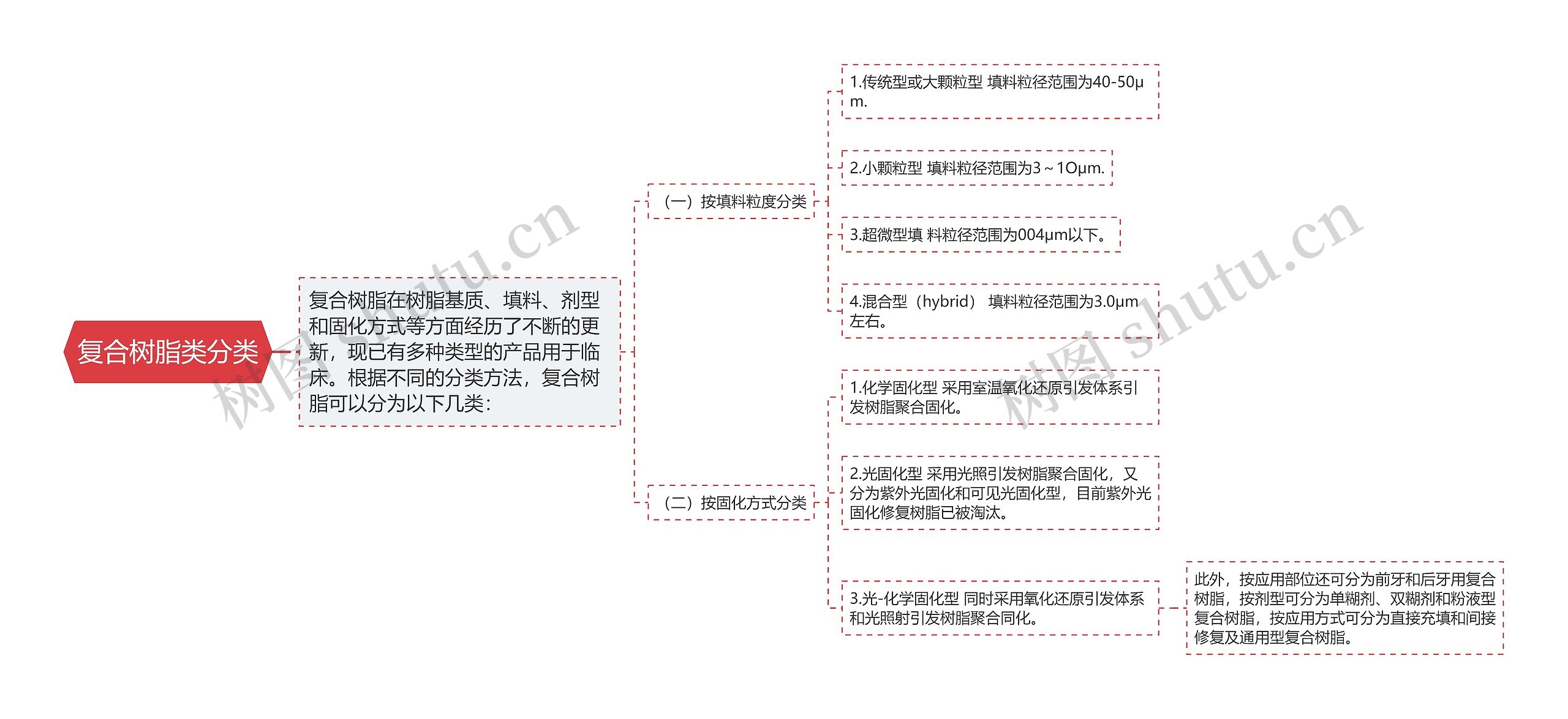 复合树脂类分类思维导图