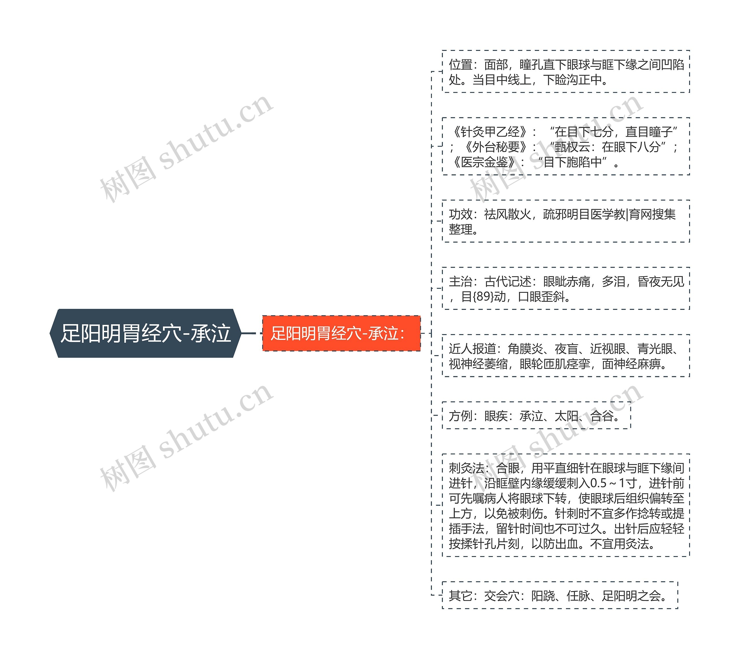 足阳明胃经穴-承泣思维导图