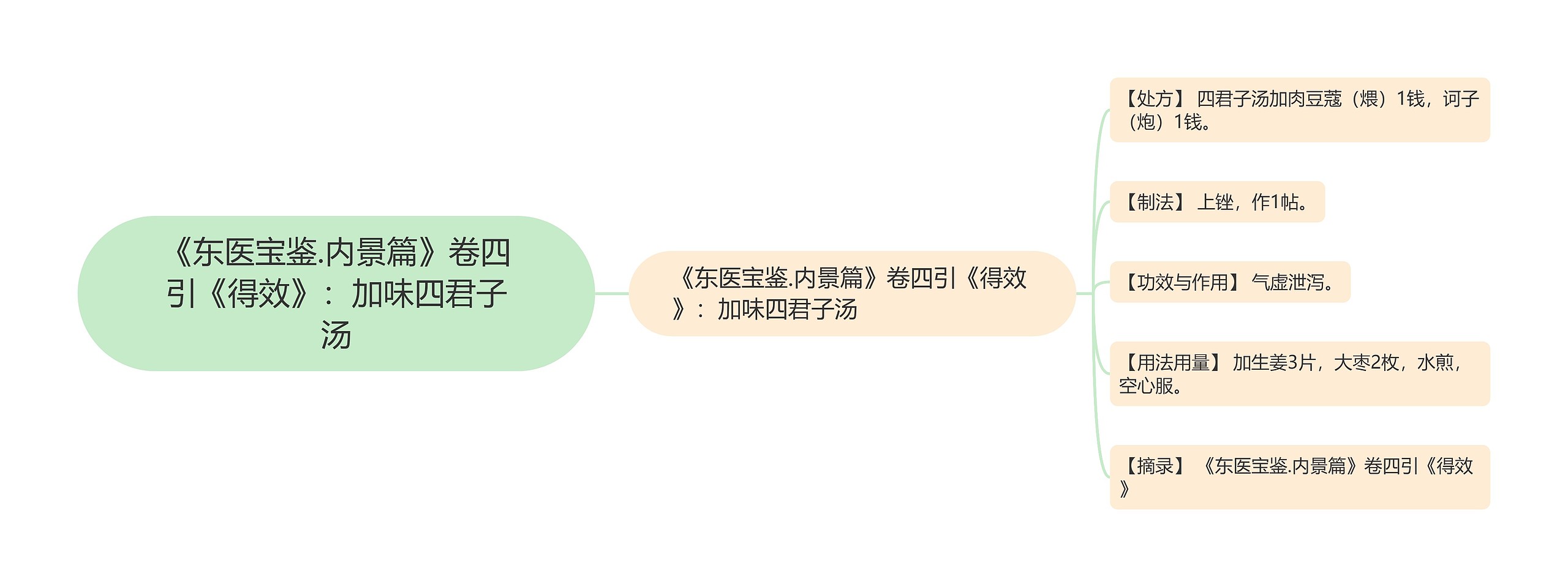 《东医宝鉴.内景篇》卷四引《得效》:加味四君子汤 《东医宝鉴.内景篇》卷四引《得效》:加味四君子汤