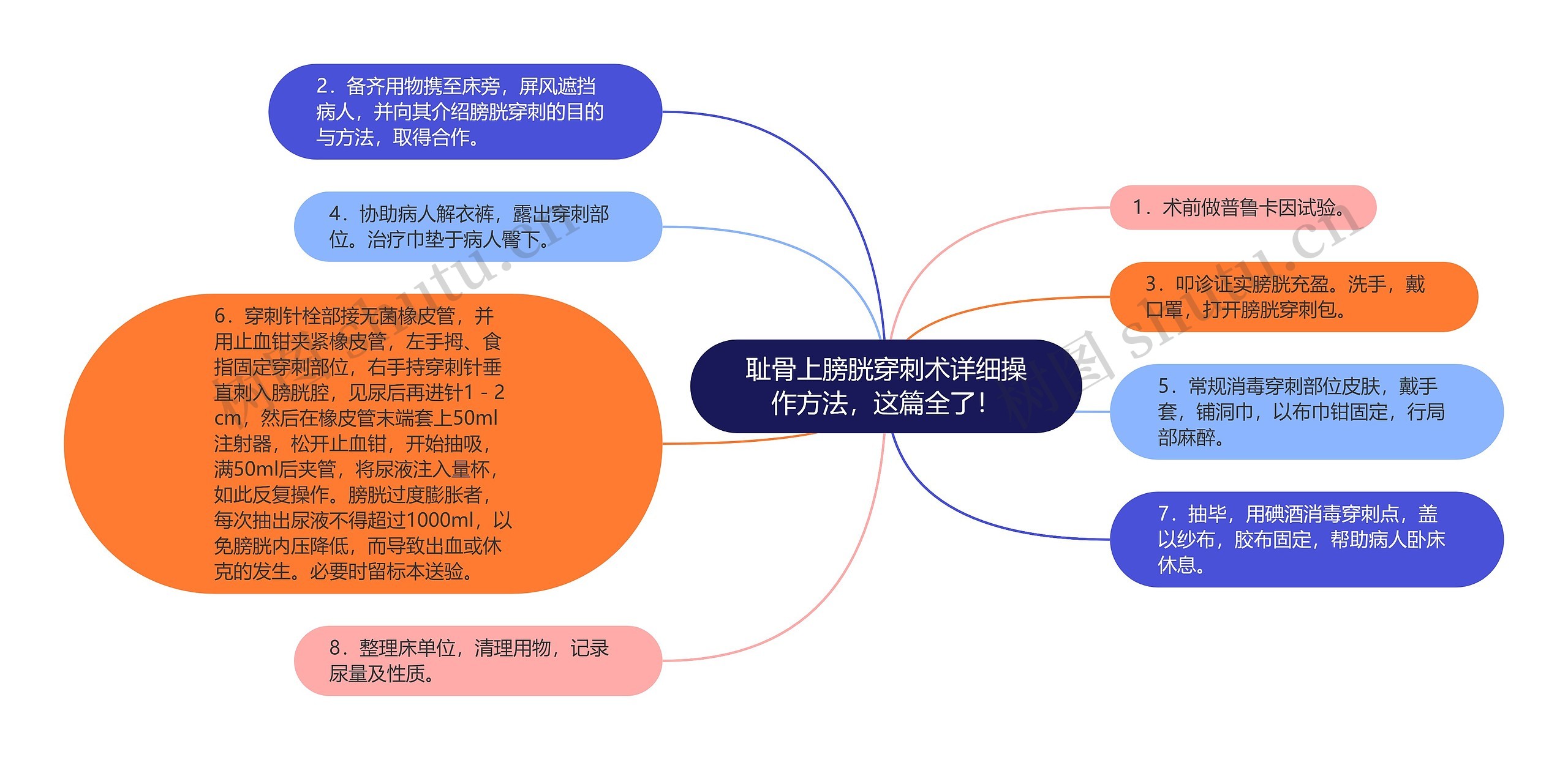 耻骨上膀胱穿刺术详细操作方法，这篇全了！