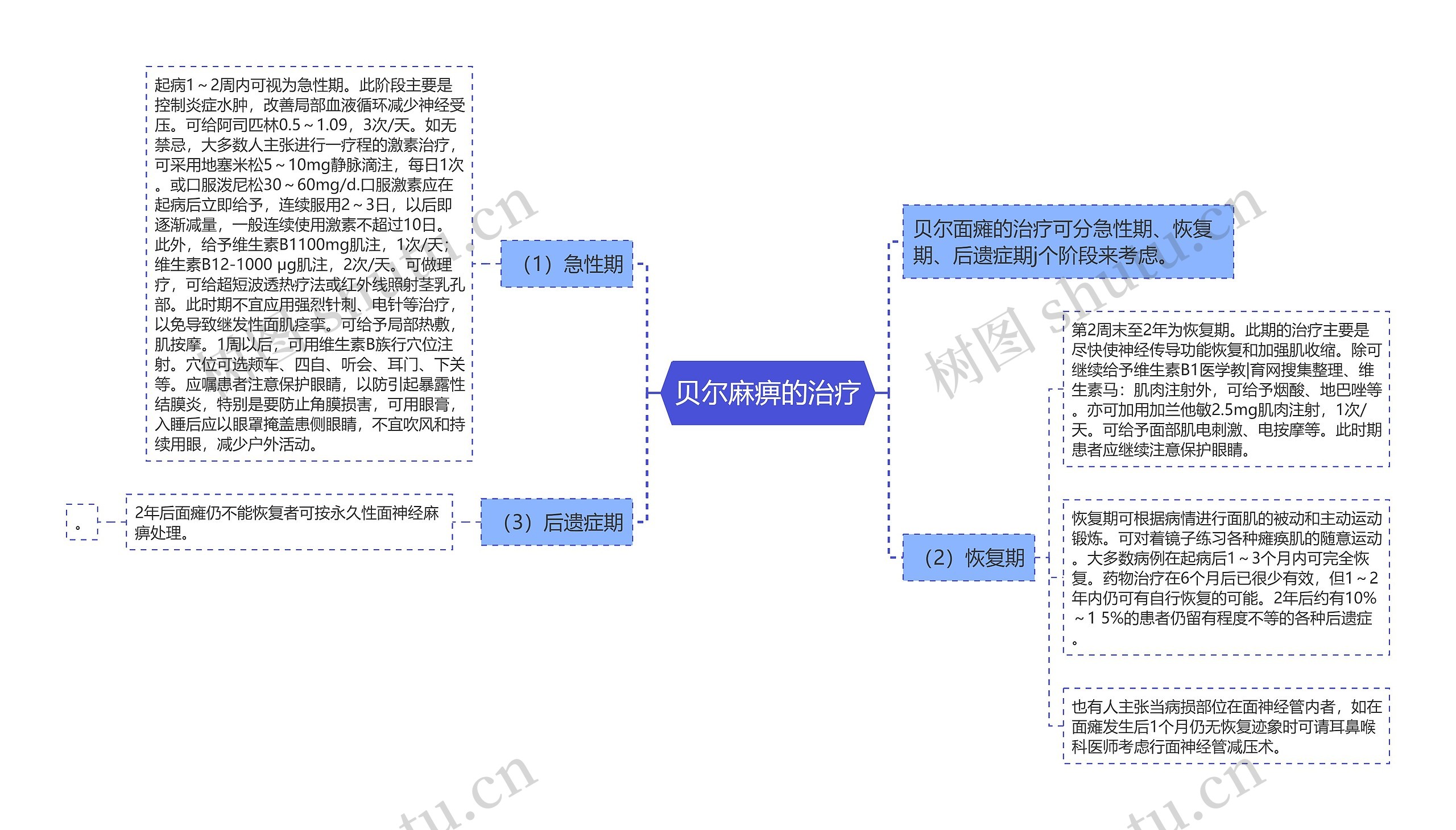 贝尔麻痹的治疗思维导图