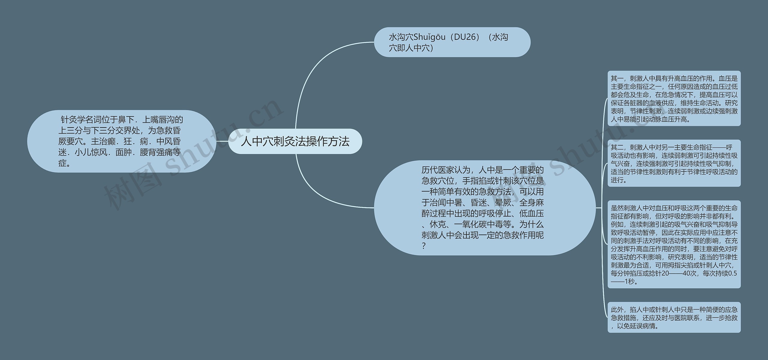 人中穴刺灸法操作方法思维导图