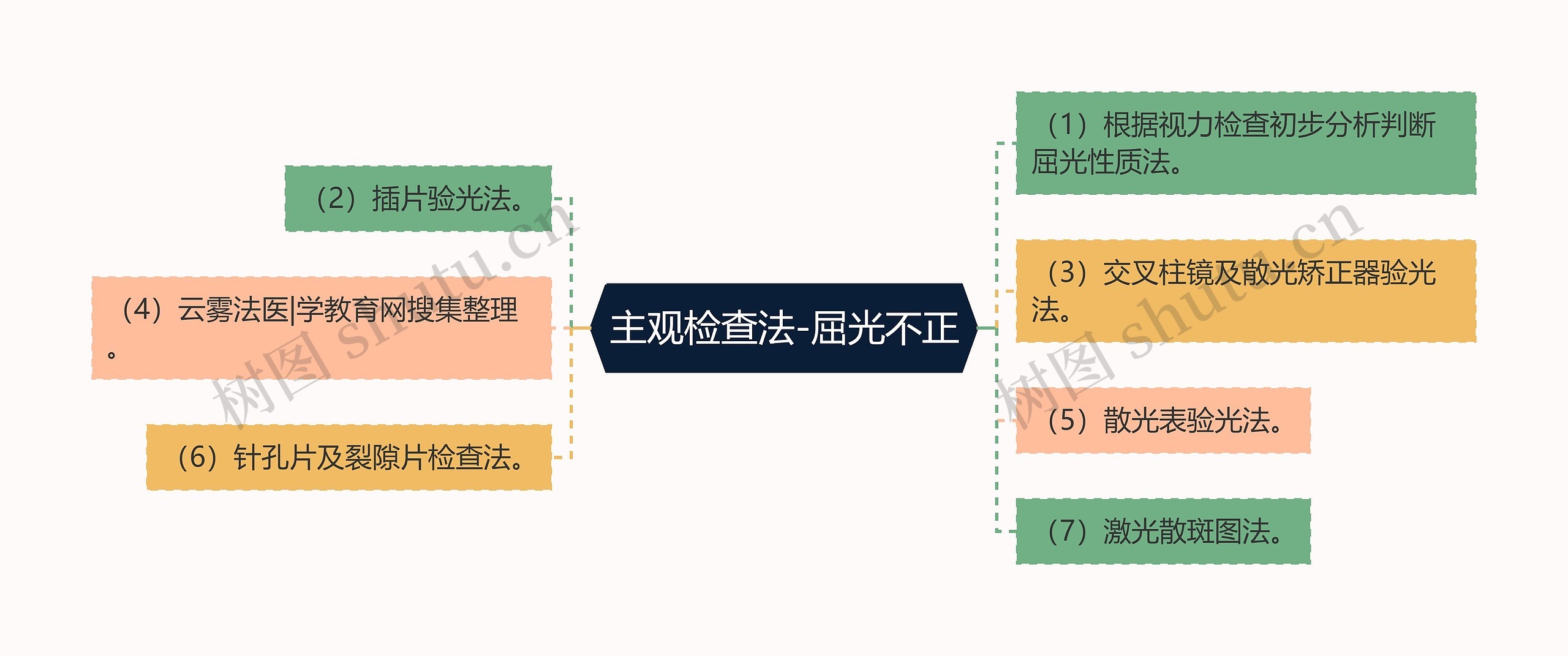 主观检查法-屈光不正