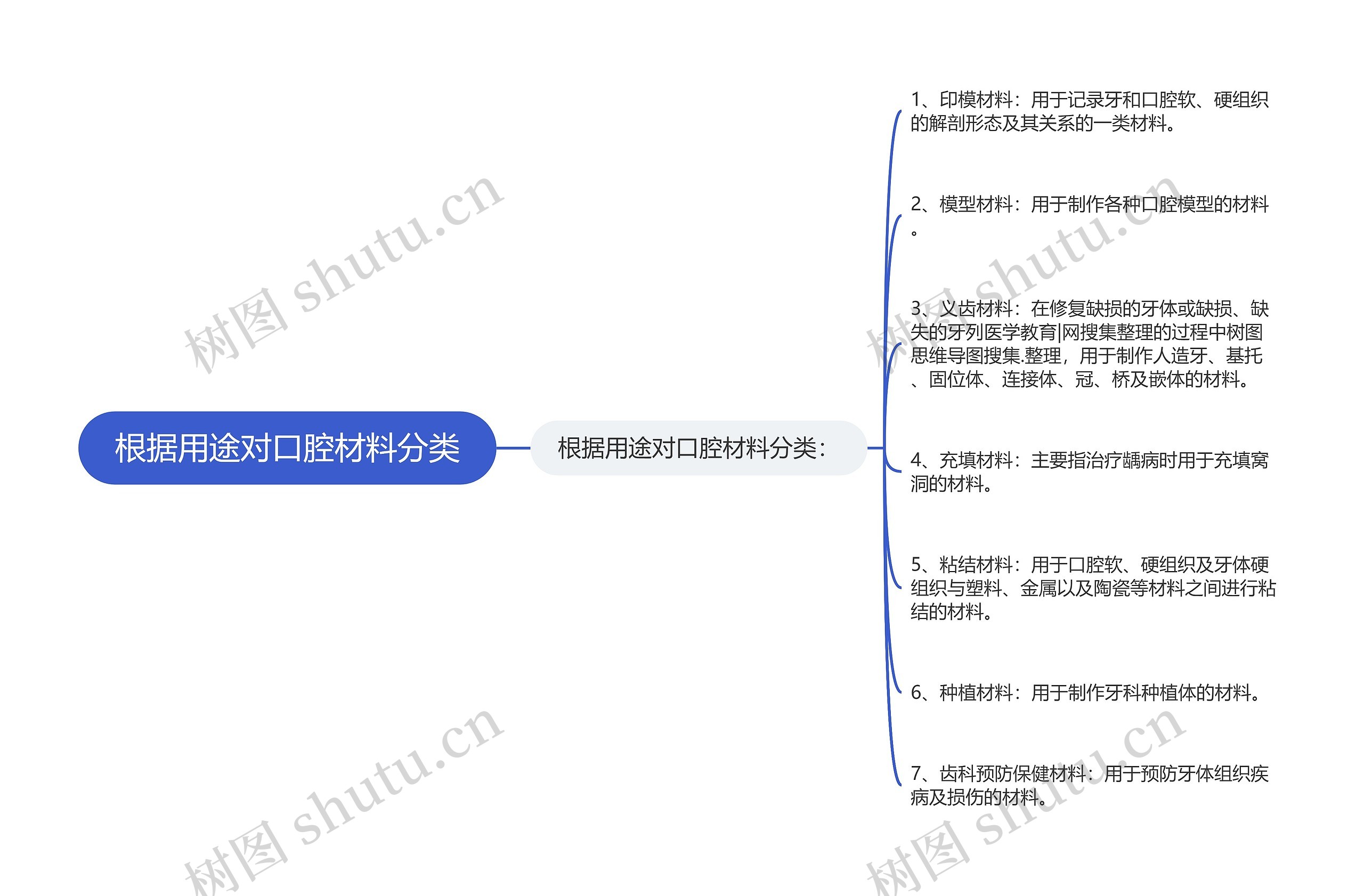 根据用途对口腔材料分类思维导图