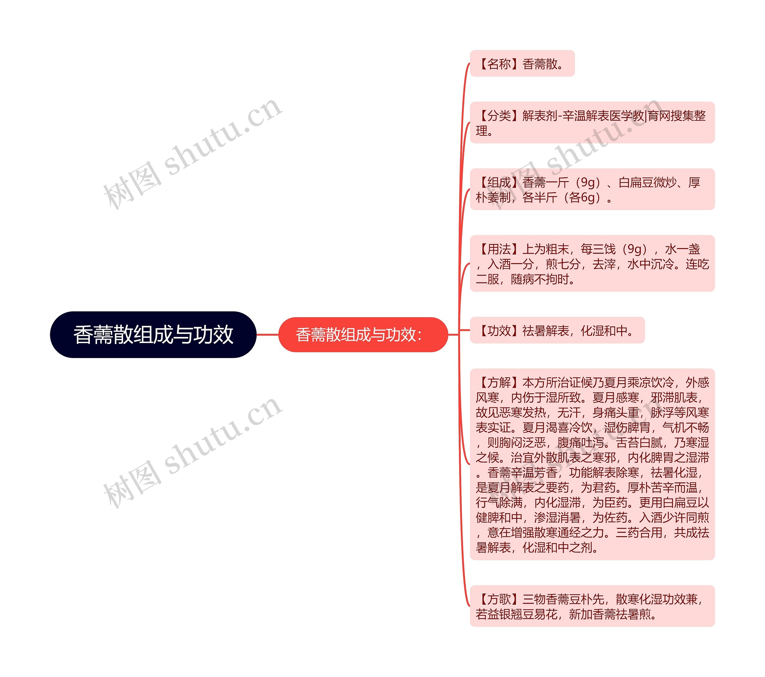 香薷散组成与功效