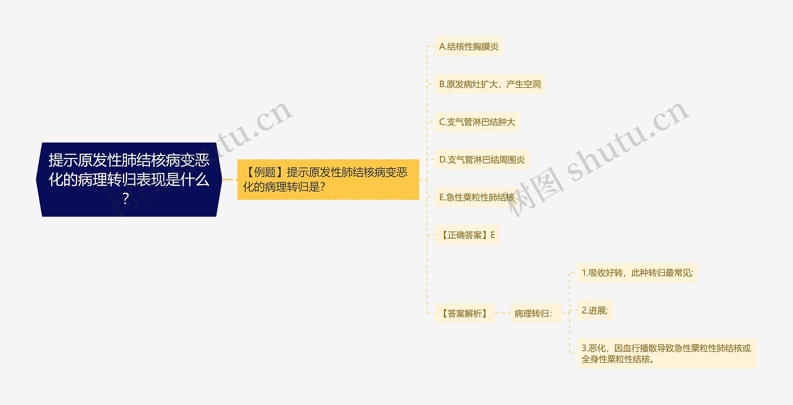 提示原发性肺结核病变恶化的病理转归表现是什么？思维导图