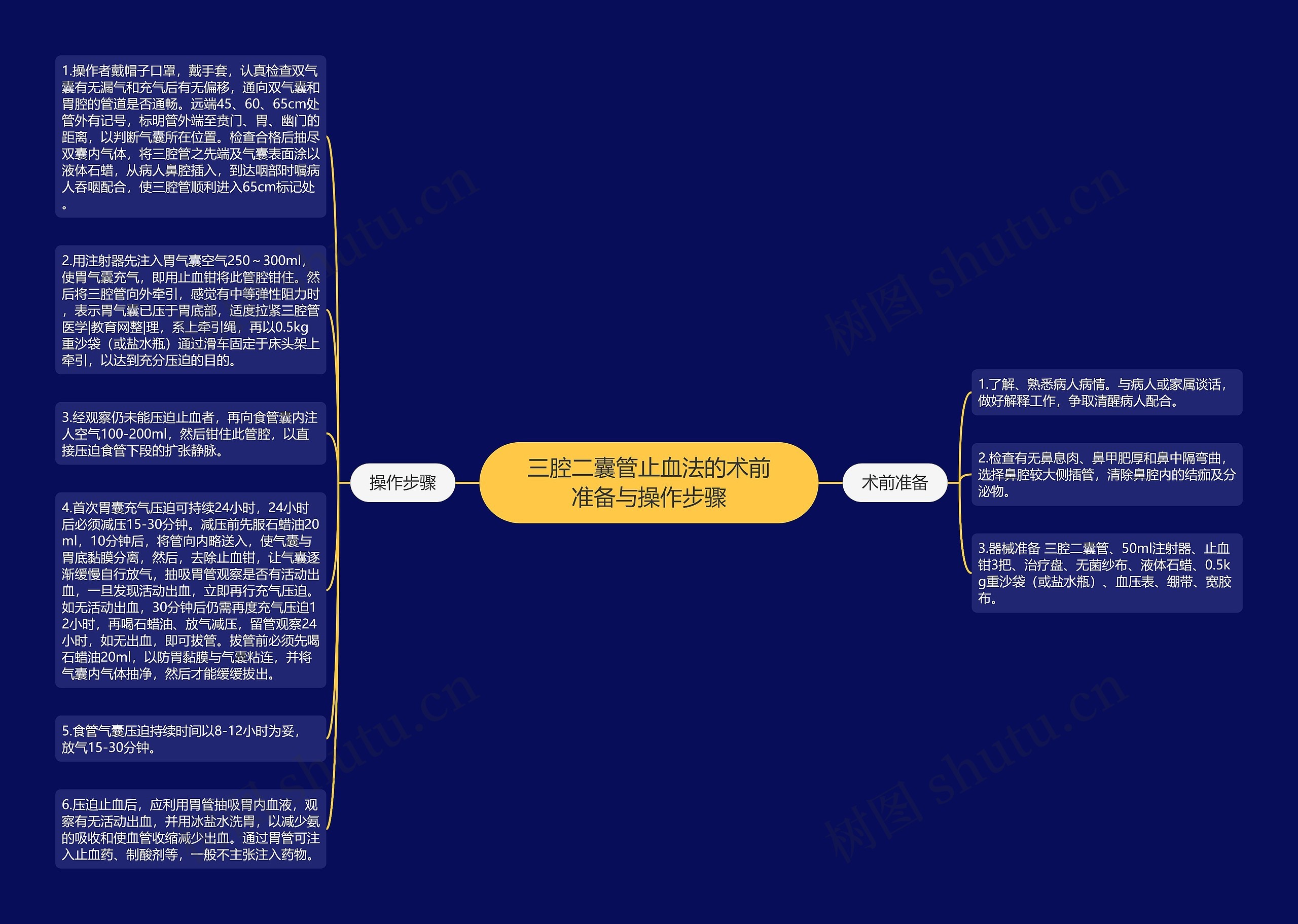 三腔二囊管止血法的术前准备与操作步骤思维导图