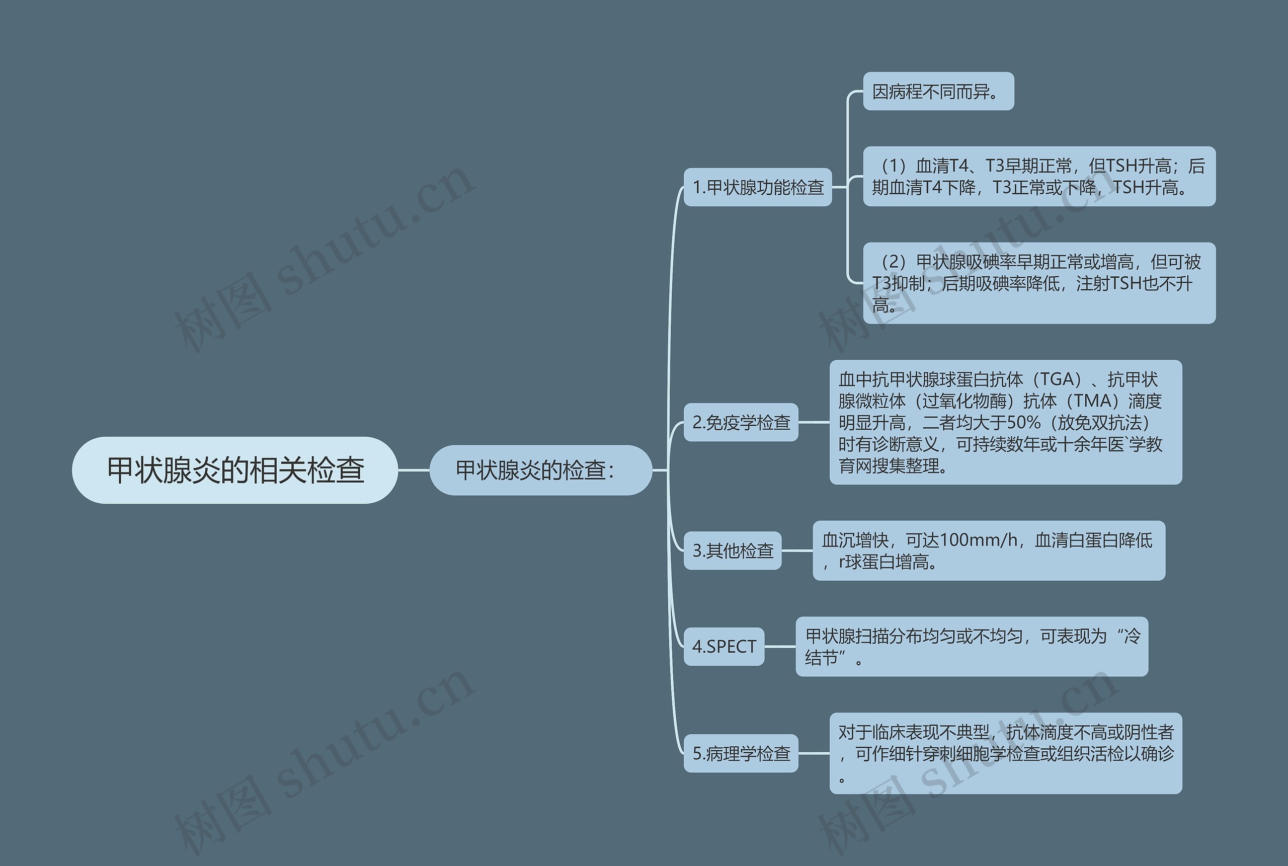 甲状腺炎的相关检查思维导图