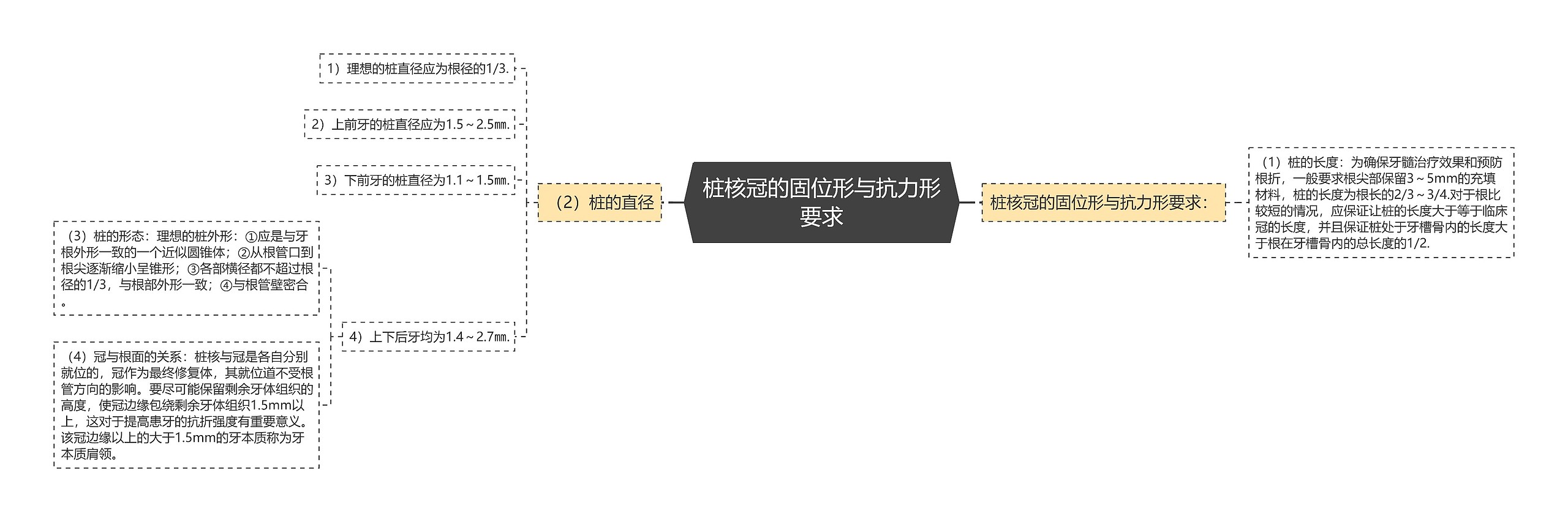 桩核冠的固位形与抗力形要求思维导图