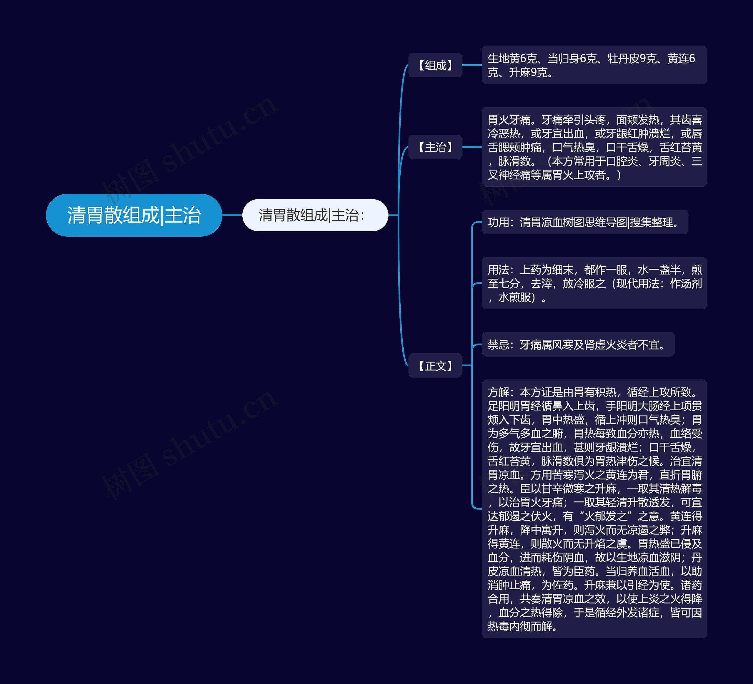 清胃散组成|主治思维导图