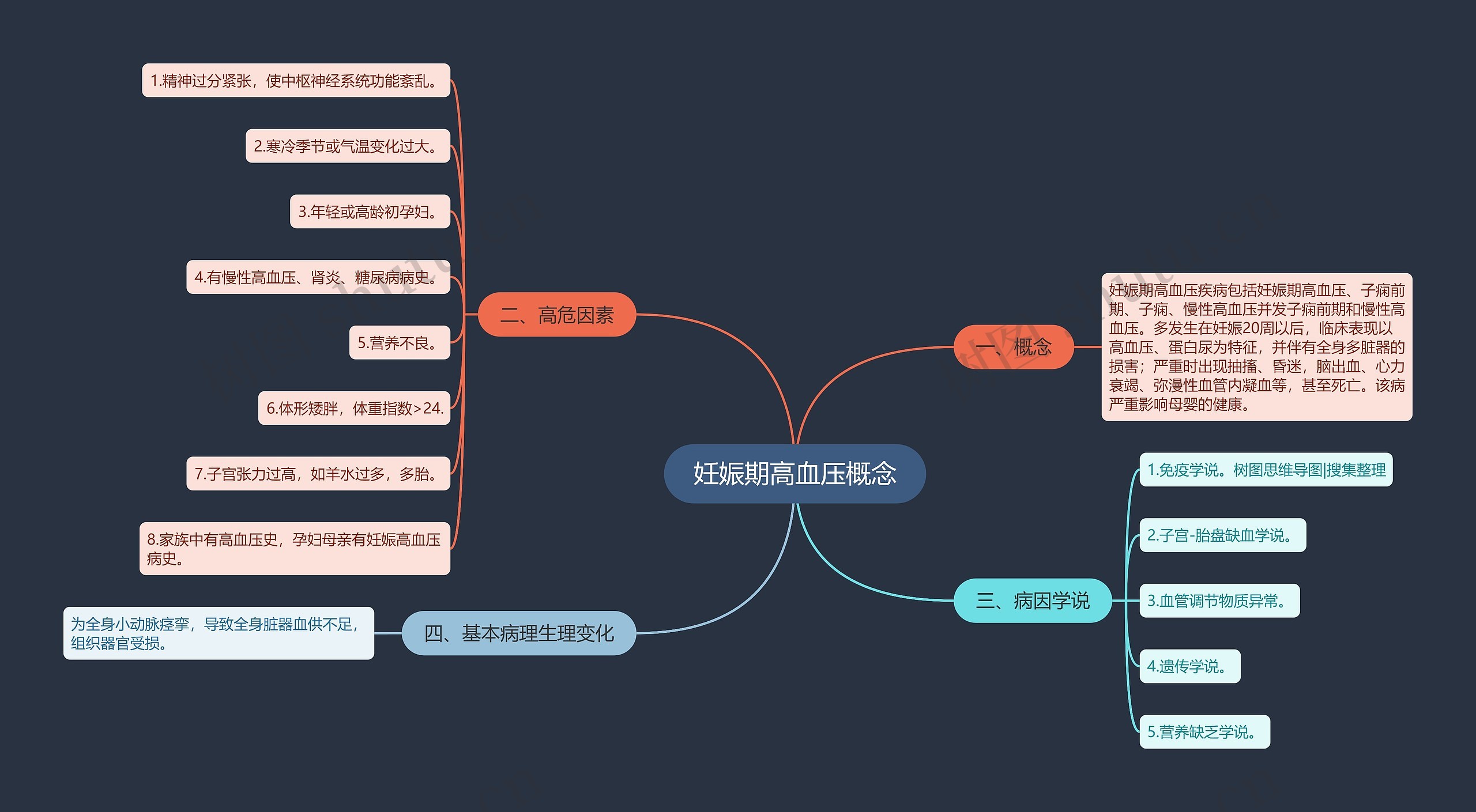 妊娠期高血压概念思维导图