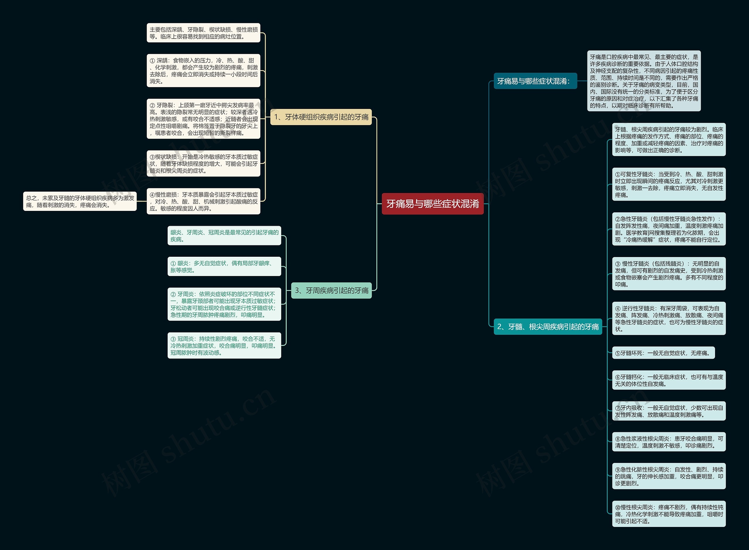 牙痛易与哪些症状混淆思维导图