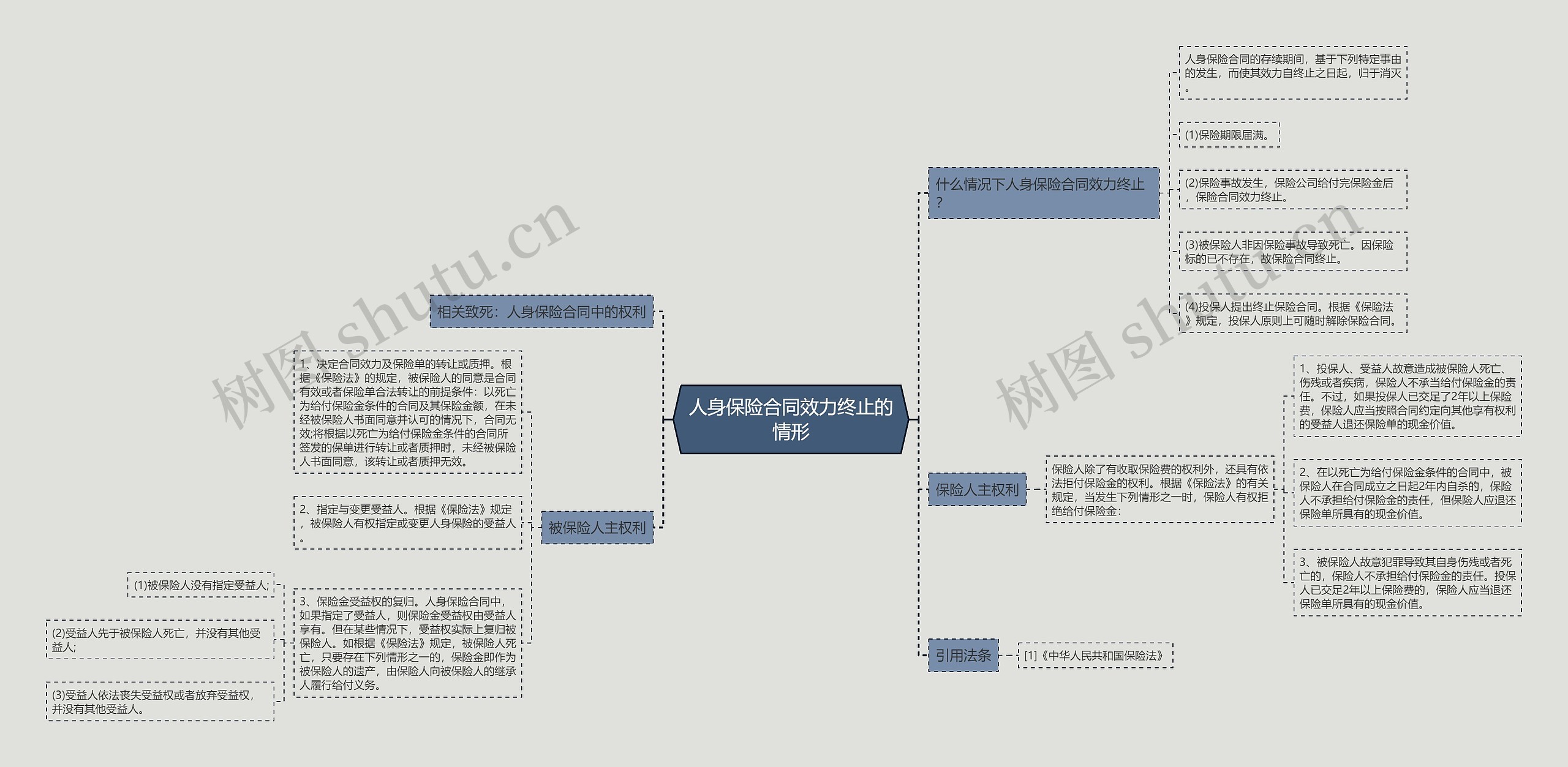 人身保险合同效力终止的情形思维导图