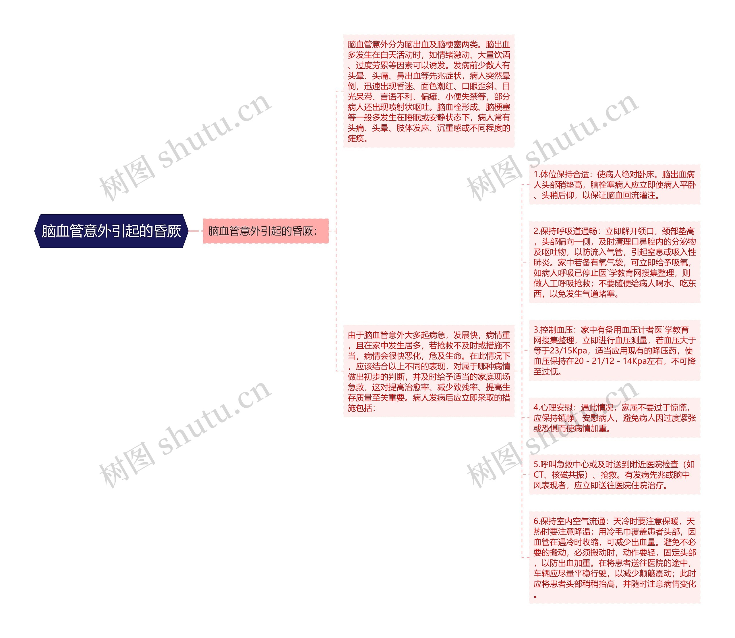 脑血管意外引起的昏厥思维导图