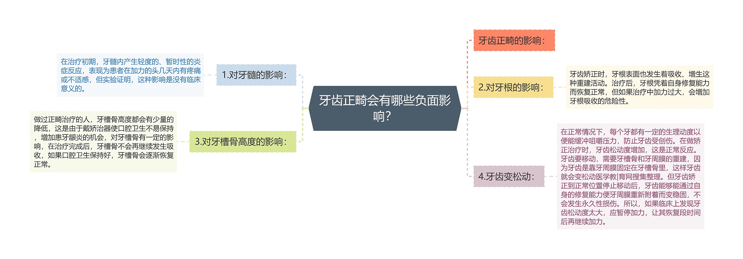 牙齿正畸会有哪些负面影响？思维导图