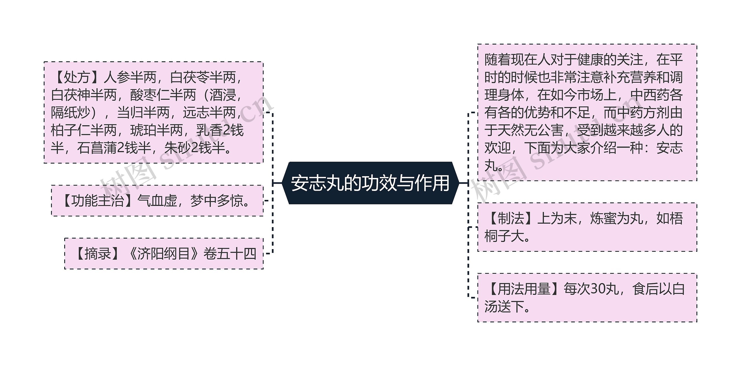 安志丸的功效与作用思维导图