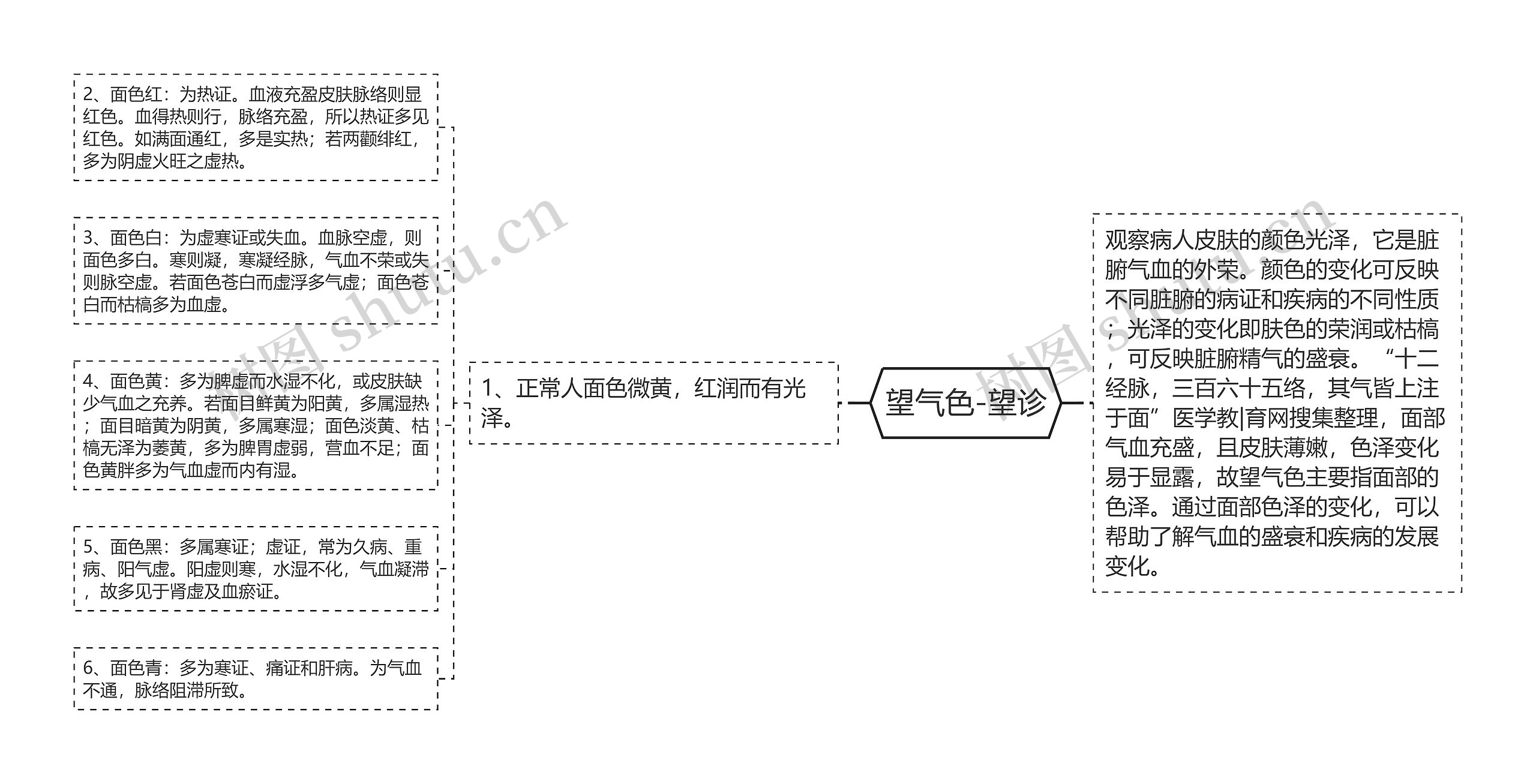 望气色-望诊思维导图