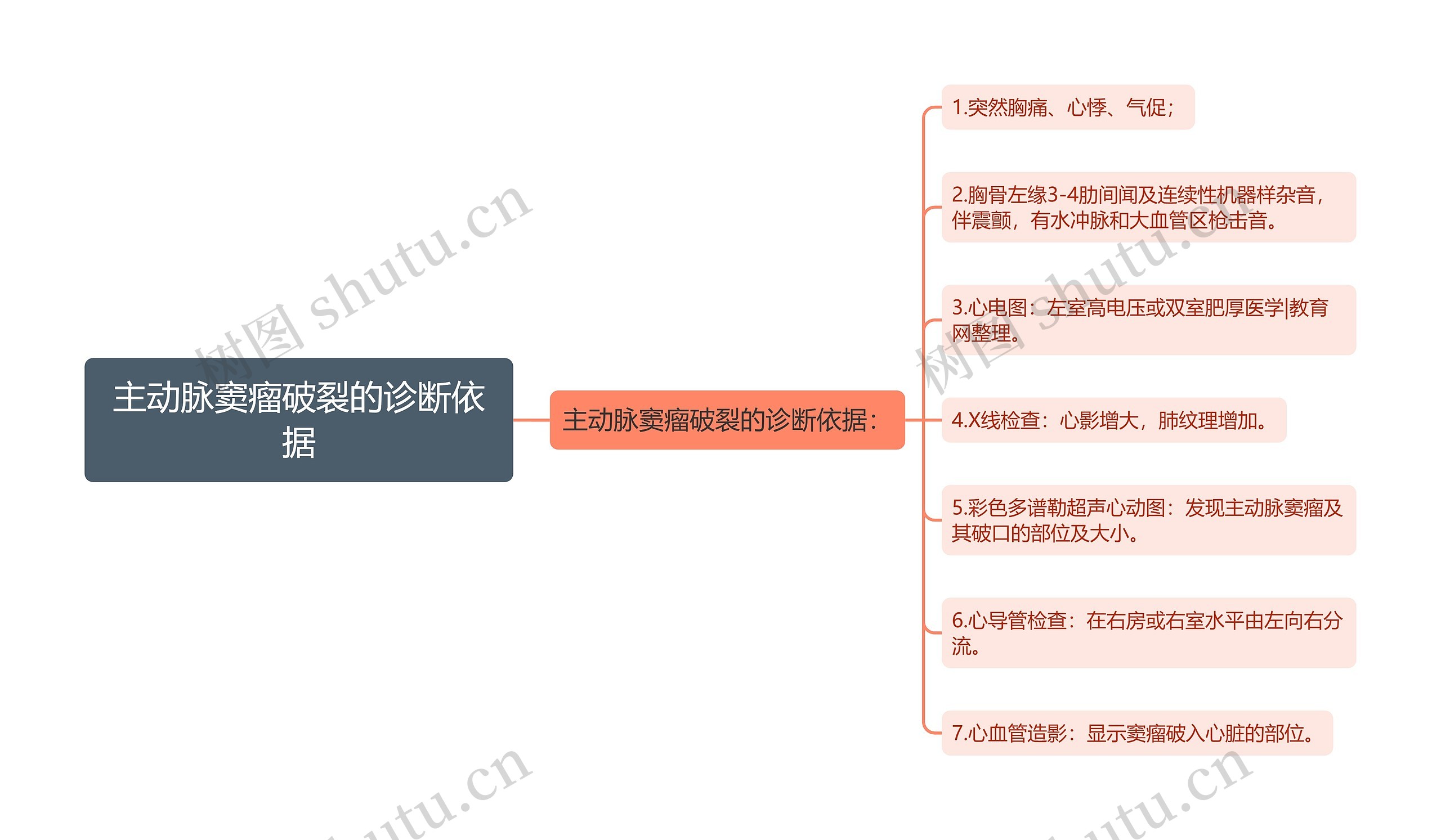 主动脉窦瘤破裂的诊断依据思维导图