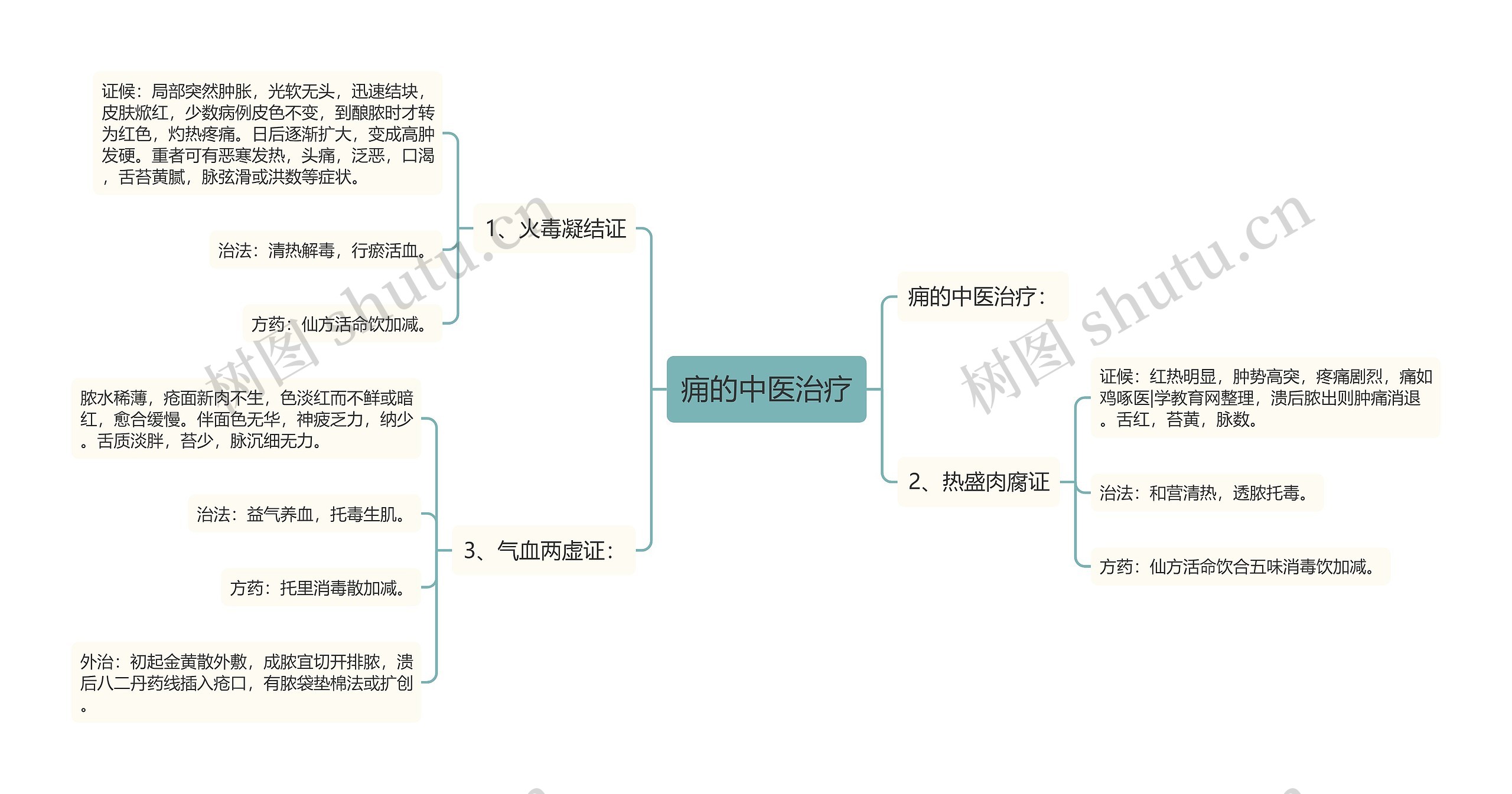 痈的中医治疗