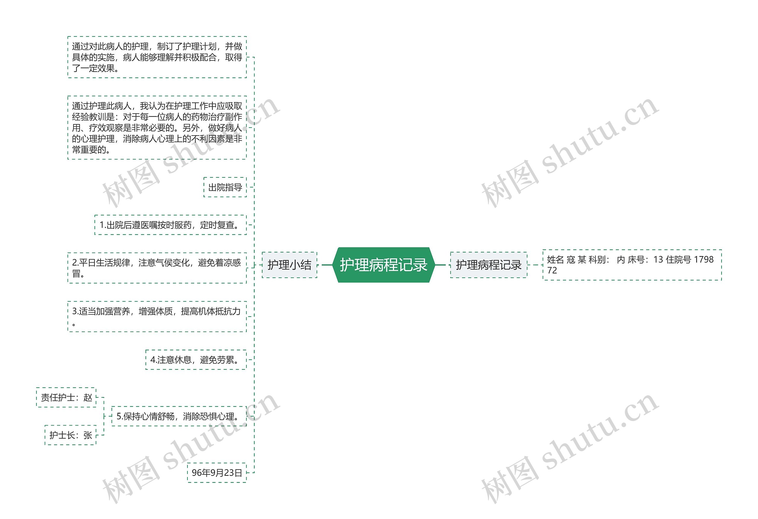 护理病程记录思维导图