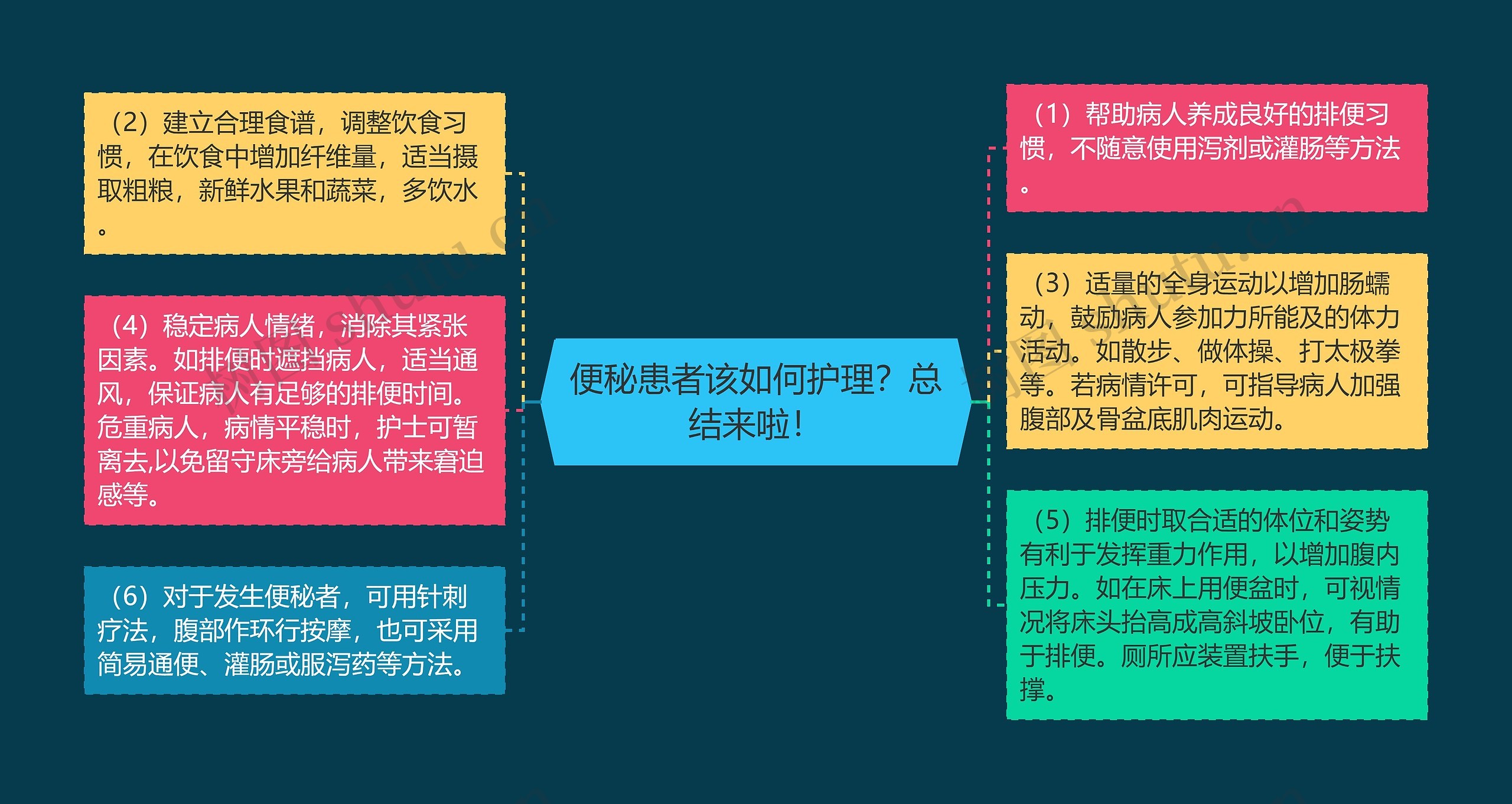 便秘患者该如何护理？总结来啦！思维导图