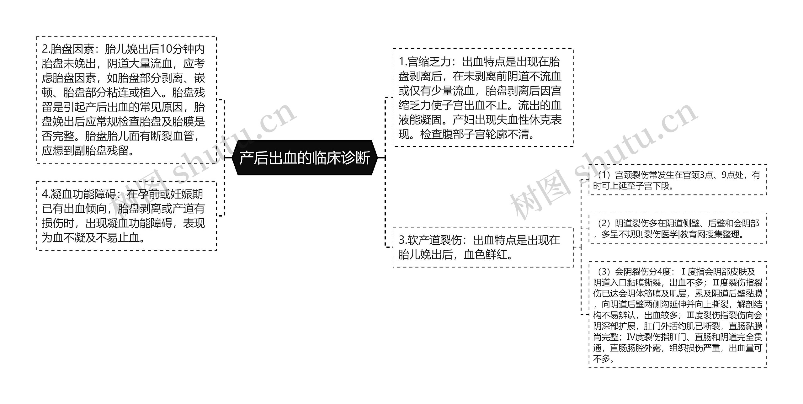 产后出血的临床诊断思维导图